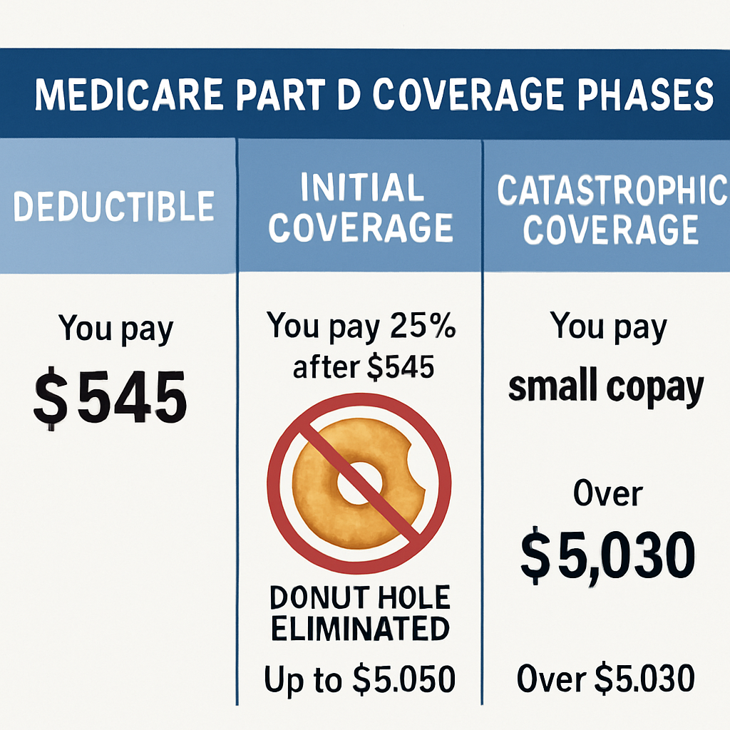 An infographic showing the three phases of Medicare Part D coverage—Deductible, Initial Coverage, and Catastrophic Coverage—highlighting the elimination of the donut hole. Alt: Medicare Part D coverage phases explained with coverage limits and donut hole elimination.