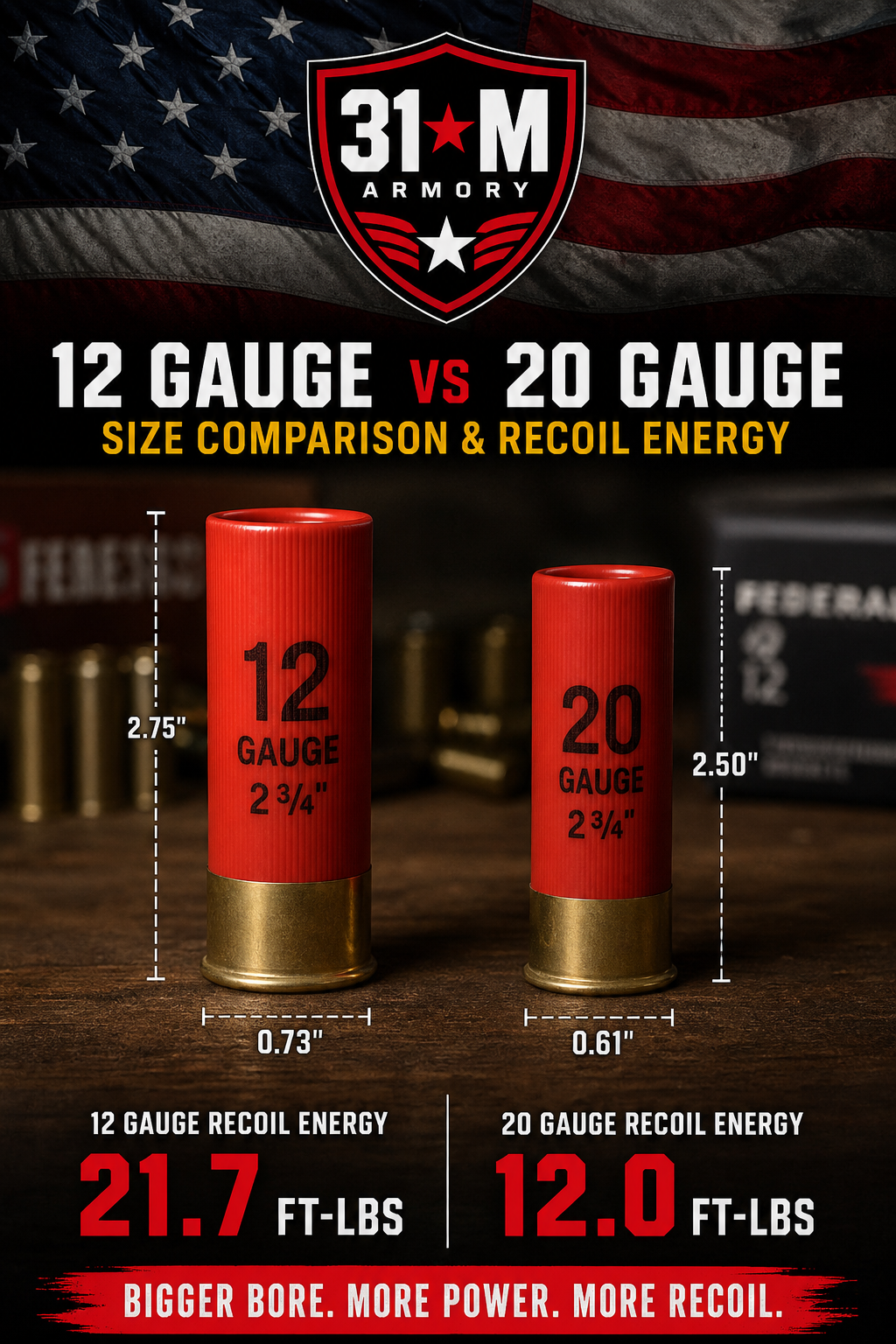 A photorealistic side-by-side comparison of a 12-gauge and 20-gauge shotgun shell, showing size difference, with recoil energy numbers overlaid. Alt: 12 gauge vs 20 gauge shell size comparison for home defense recoil