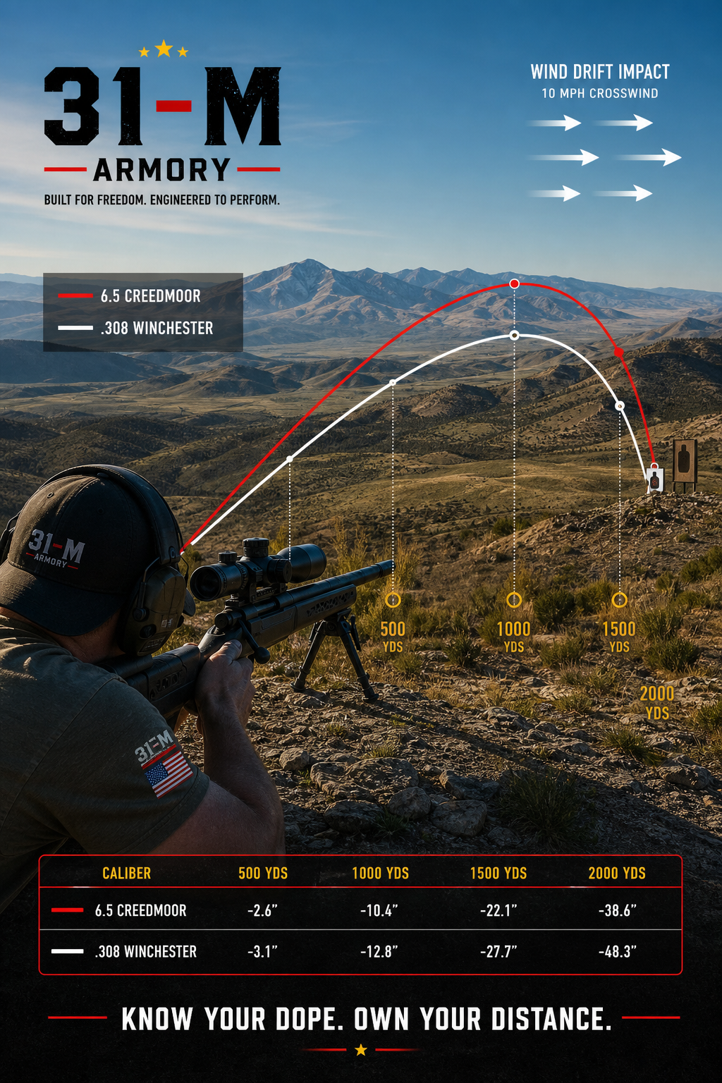 A photorealistic side-by-side comparison of two ballistic trajectories, showing the flatter arc of the 6.5 Creedmoor compared to the steeper drop of the .308 Winchester at 600 and 1000 yards, with wind drift arrows. Alt: 6.5 Creedmoor vs 308 ballistic trajectory comparison at long range.