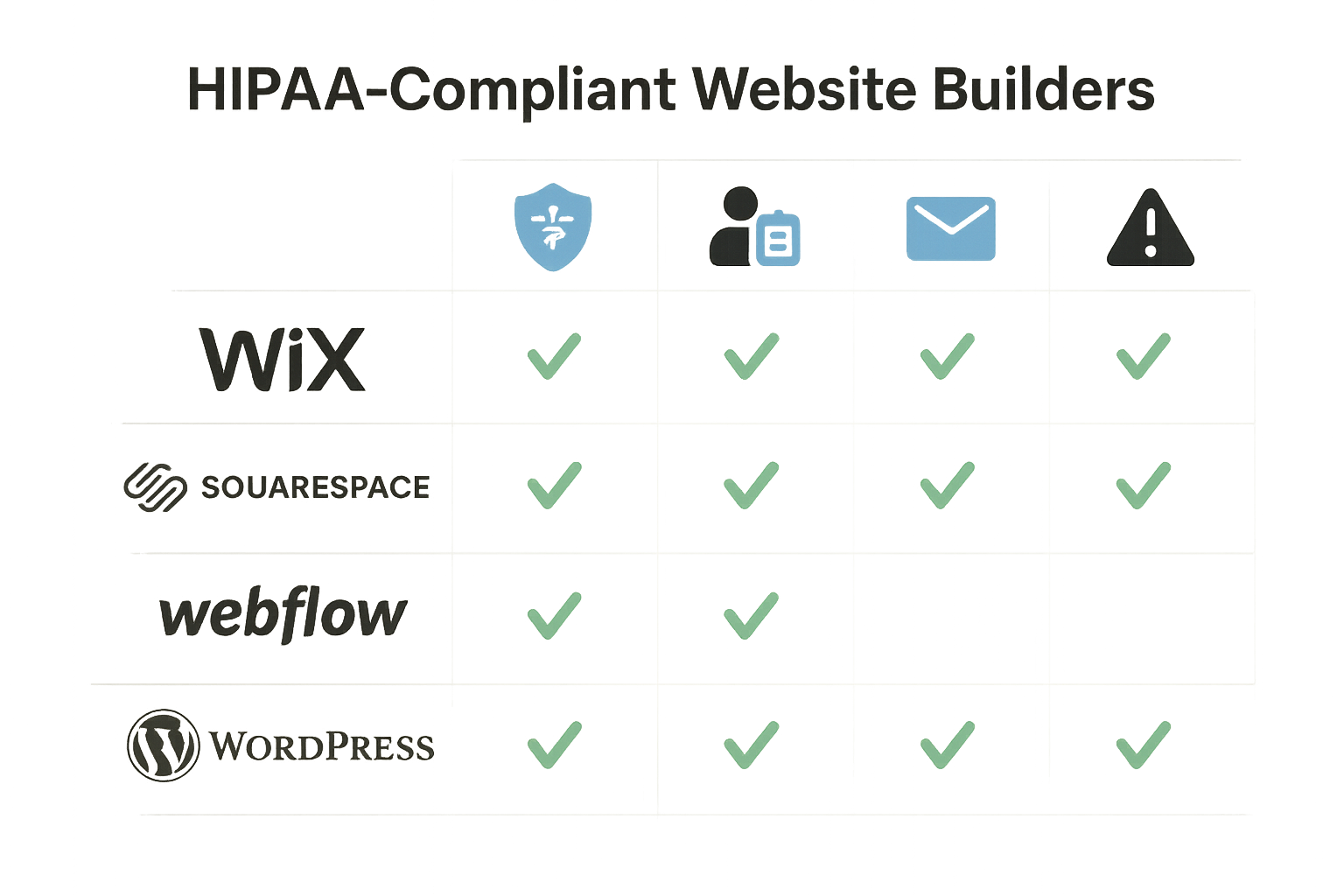 A comparison chart of top HIPAA-compliant website builders, with logos and feature icons.