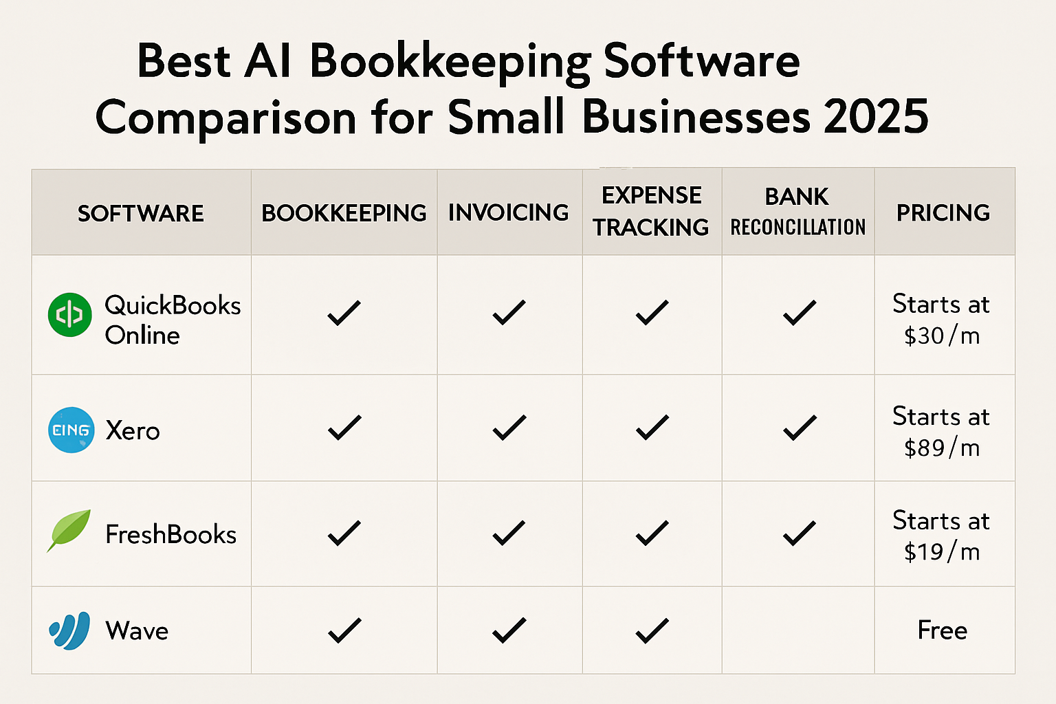 Comparative chart of AI bookkeeping software tools highlighting features and pricing. Alt: Best AI bookkeeping software comparison for small businesses 2025.