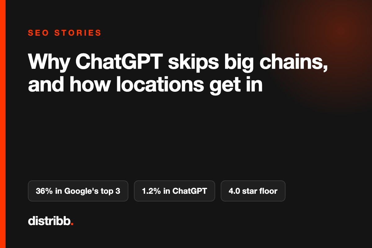 Title card: why ChatGPT skips big chains, 36% on Google vs 1.2% on ChatGPT