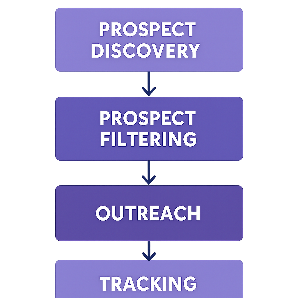 A flowchart showing automated link‑building steps from prospect discovery to outreach and tracking. Alt: Automated link building workflow diagram.