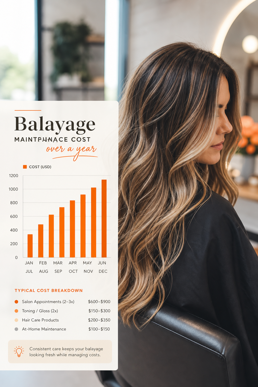 A descriptive prompt for an AI image generator in Realism style, related to the section content. Alt: maintenance cost chart for balayage over a year.