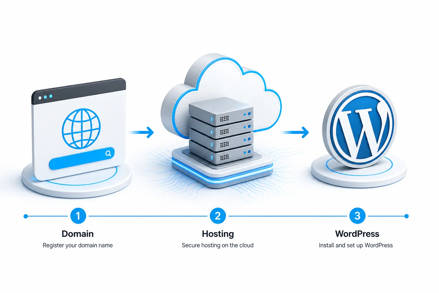 Diagram of domain, hosting, and WordPress setup for affiliate website
