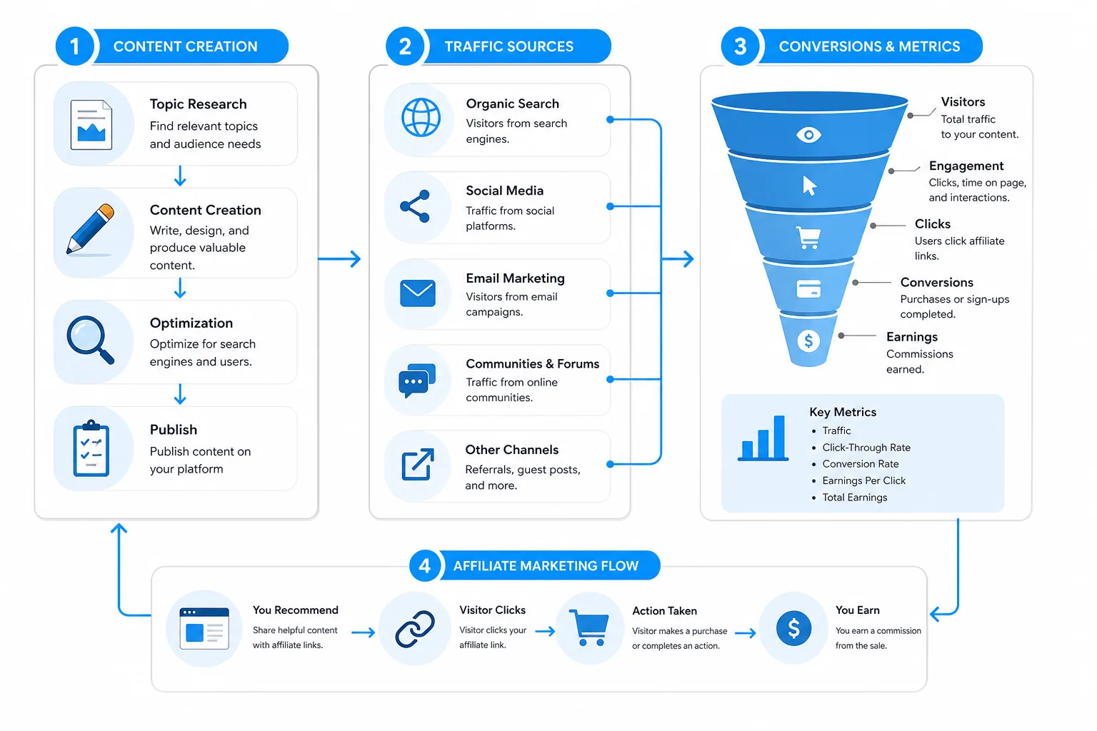 Content traffic conversion diagram for affiliate marketing.