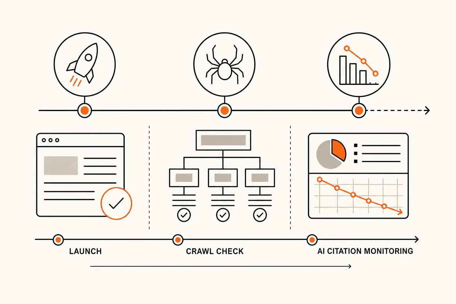 AI citation drop after website migration timeline