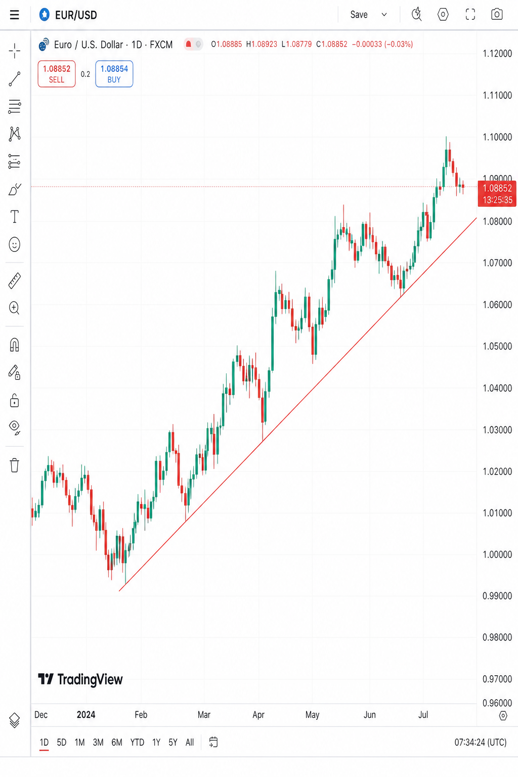 uptrend line on EUR/USD daily chart
