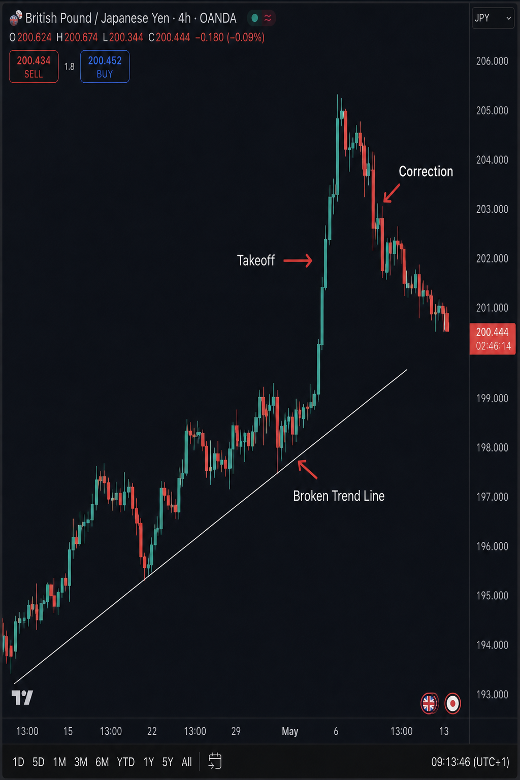 trend line takeoff example on a GBP/JPY chart