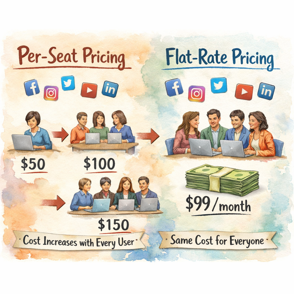 Visual comparison of per-seat pricing vs flat-rate pricing for social media management tools.