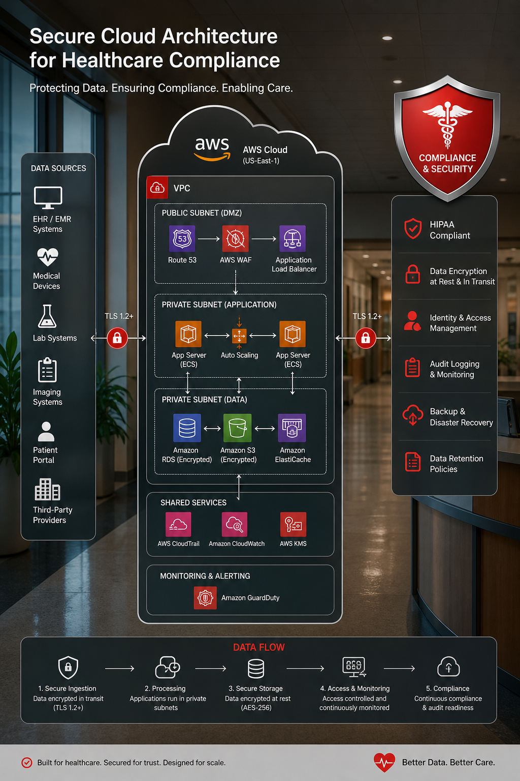 Secure cloud architecture diagram for healthcare compliance