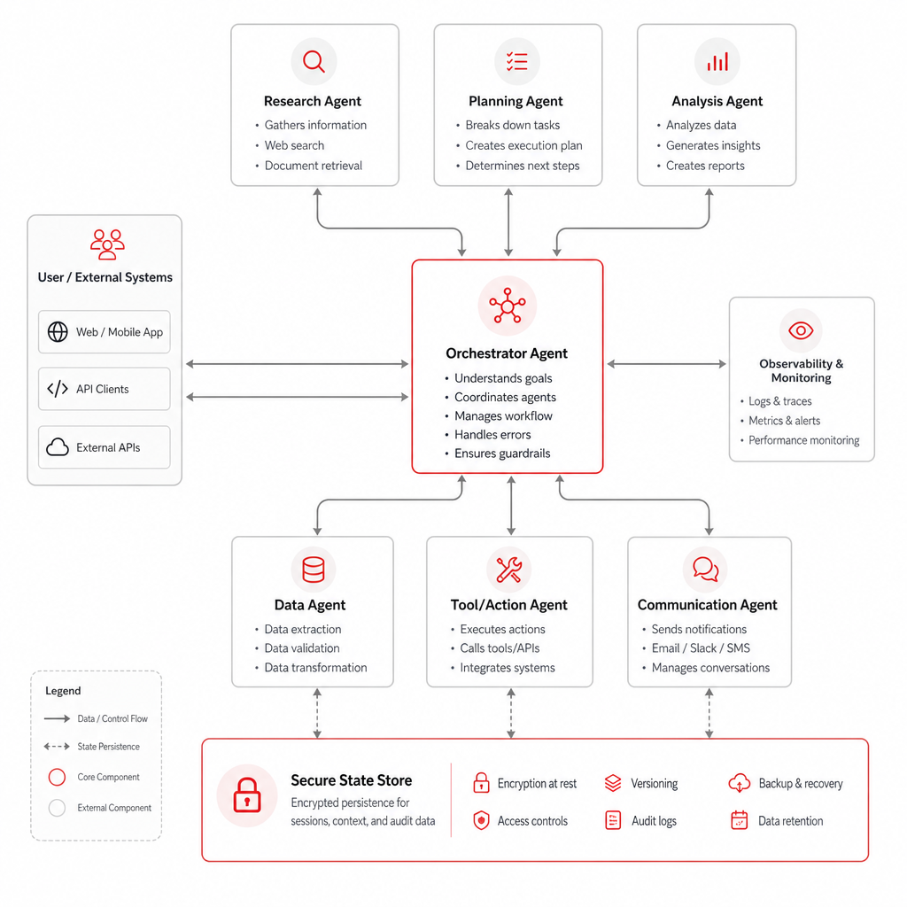diagram of AI agent orchestration architecture.