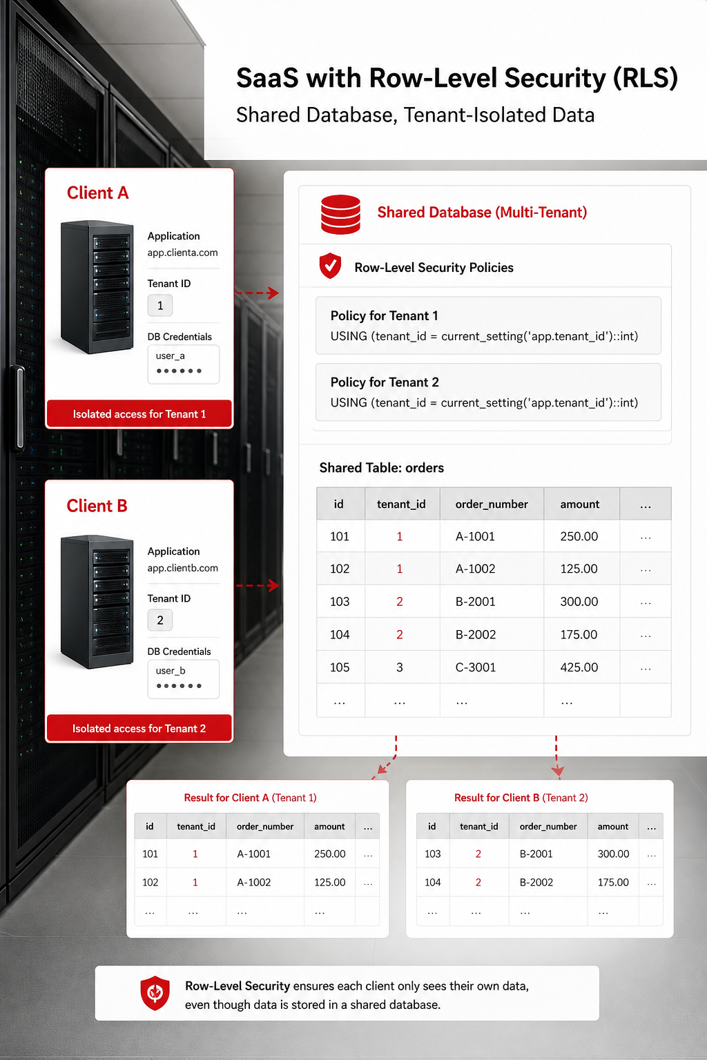 per-client isolated data and credentials for SaaS illustration