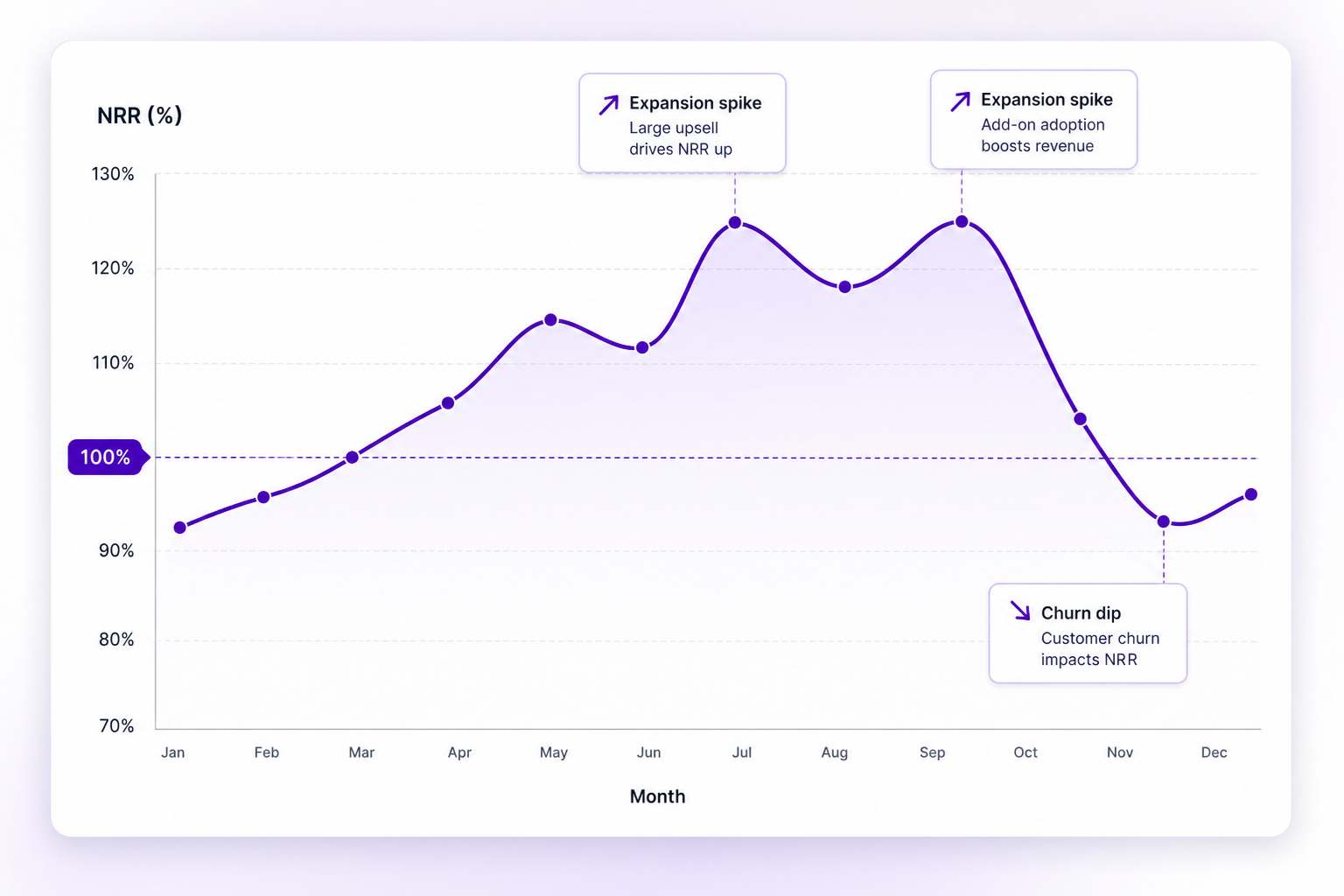 Net Revenue Retention trend visualization