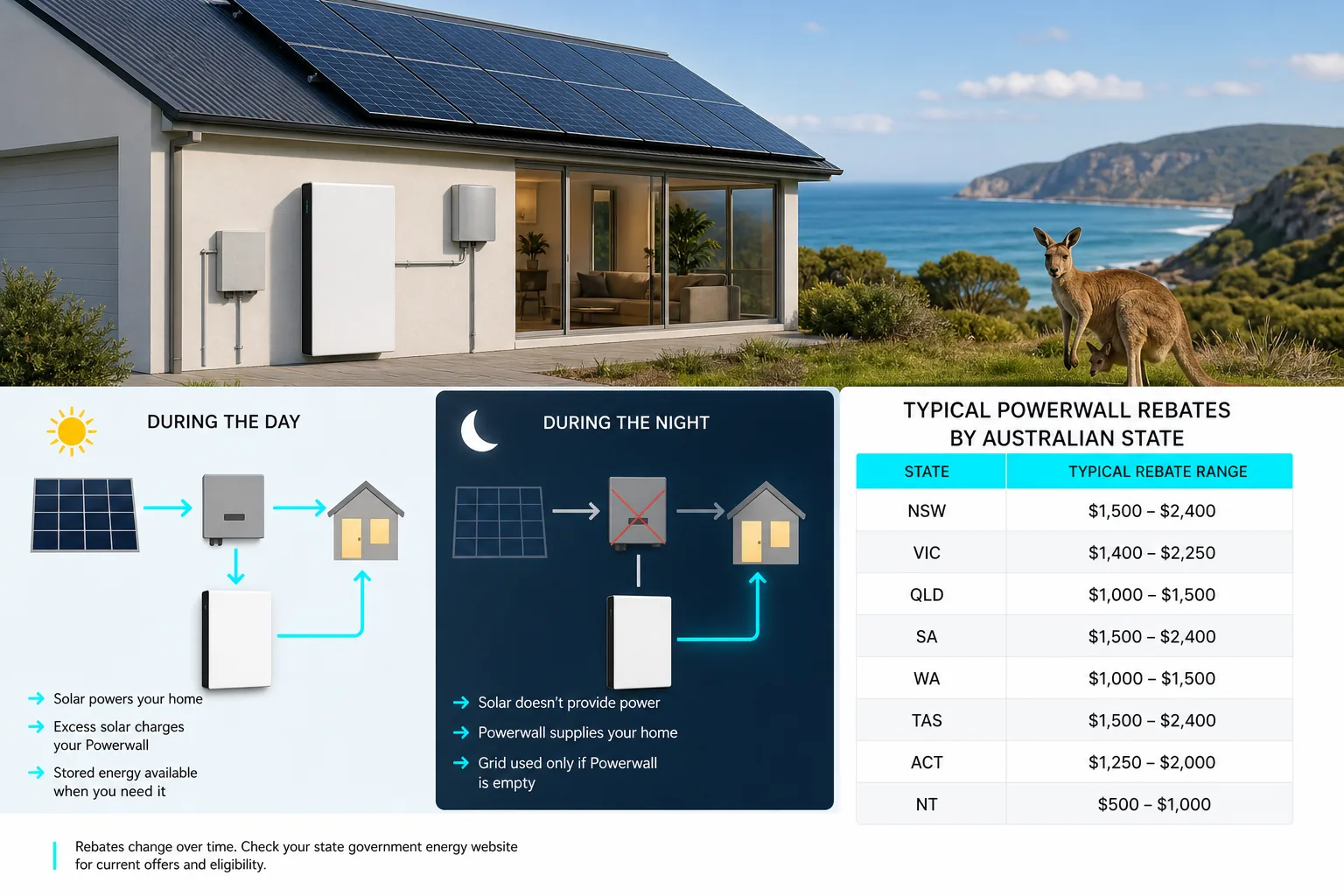 Visual guide to Powerwall rebates and savings
