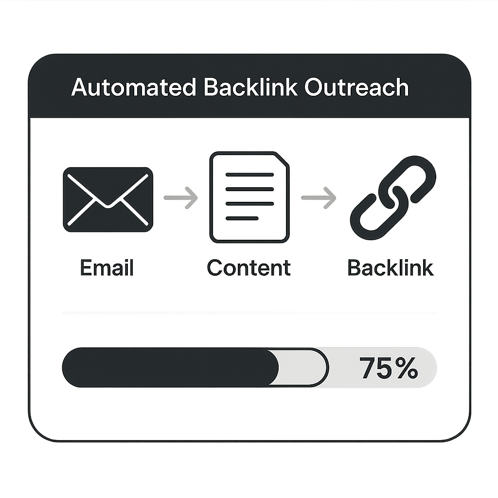 A sleek dashboard showing automated backlink outreach workflow, with icons of email, link icons, and a progress bar. Alt: automated SEO content and backlink workflow visualization