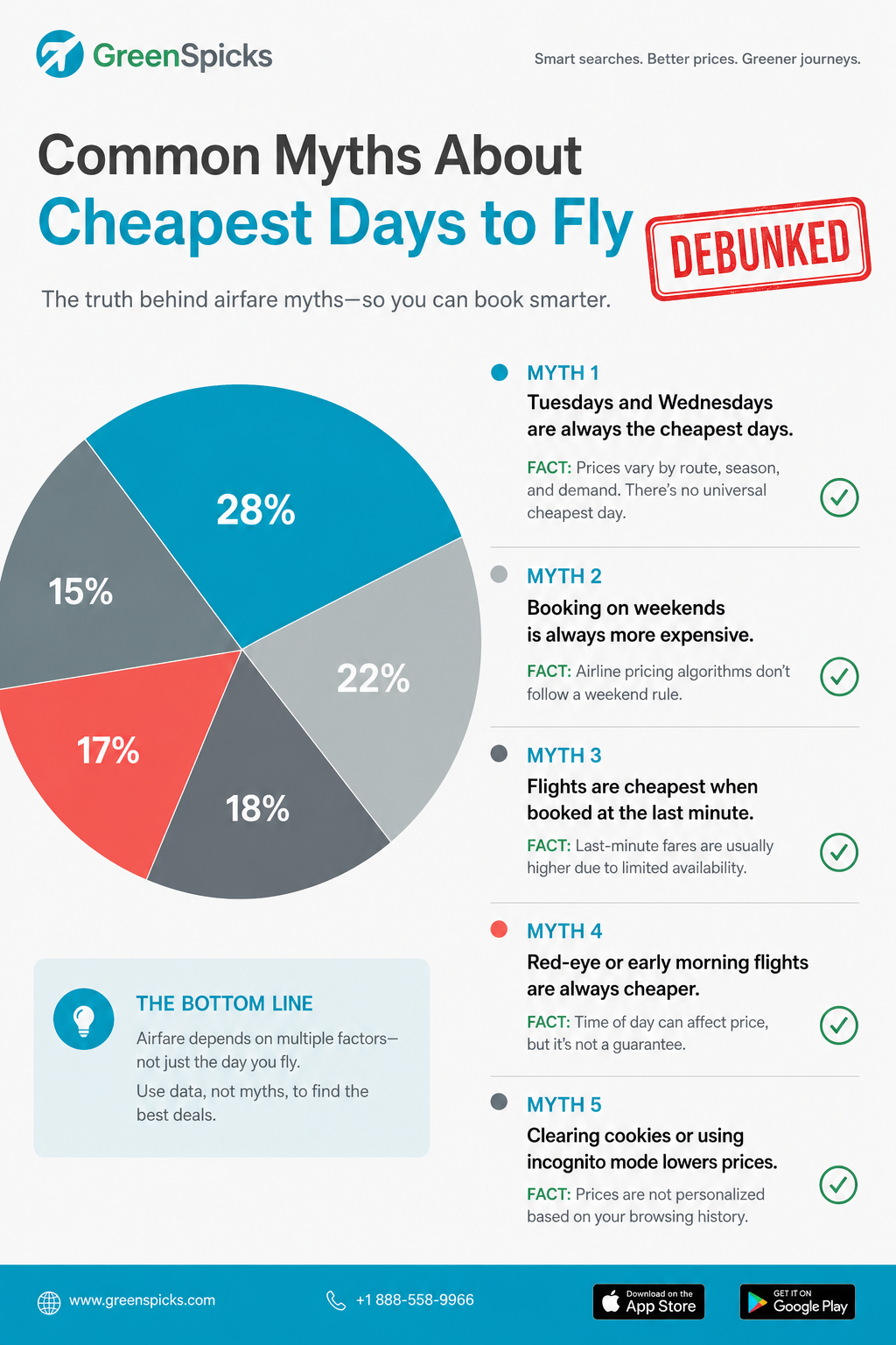 A photorealistic infographic showing a pie chart of common myths about cheap flight days, with a checkmark next to the correct facts. Alt: Common myths about cheapest days to fly debunked.