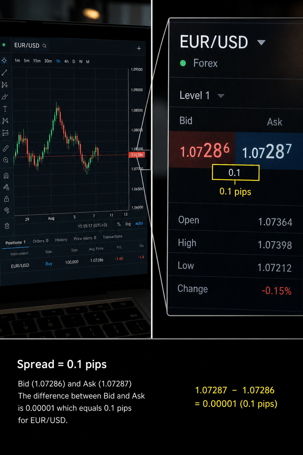 A photorealistic split-screen showing a trader's screen with EUR/USD chart on left and a magnified view of bid/ask prices with a 0.1 pip spread highlighted. Alt: Forex spread example EUR/USD 0.1 pips bid ask difference.