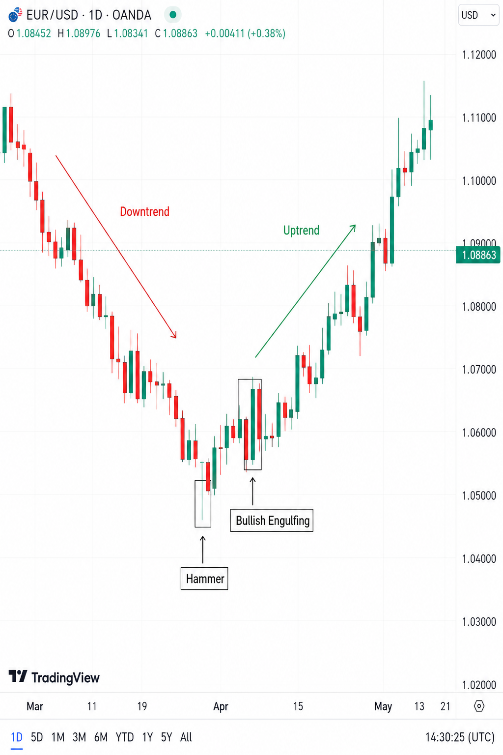 A chart screenshot showing a downtrend transitioning into an uptrend with a labeled hammer pattern and a bullish engulfing pattern. The chart style is clean and realistic. Alt: Bullish reversal candlestick patterns like hammer and bullish engulfing on a forex chart.