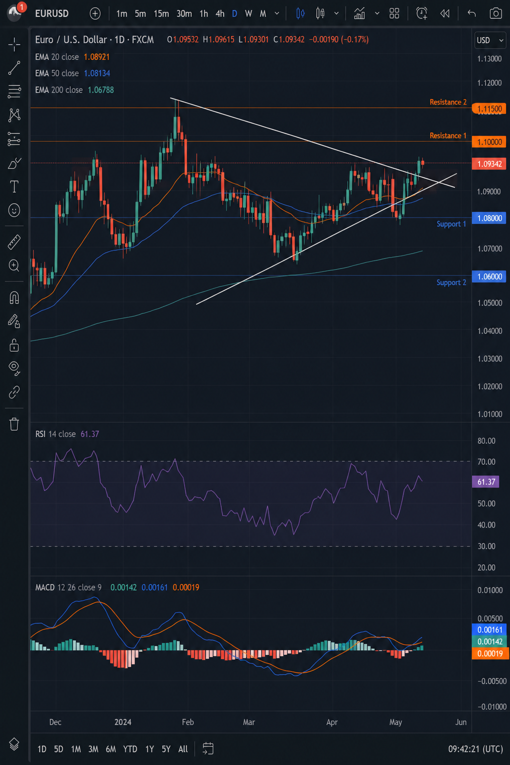 A photorealistic screenshot of a forex chart with trendlines, support/resistance levels, and several indicators like RSI and MACD, with labels. Alt: Forex chart showing technical analysis tools for educational blog.