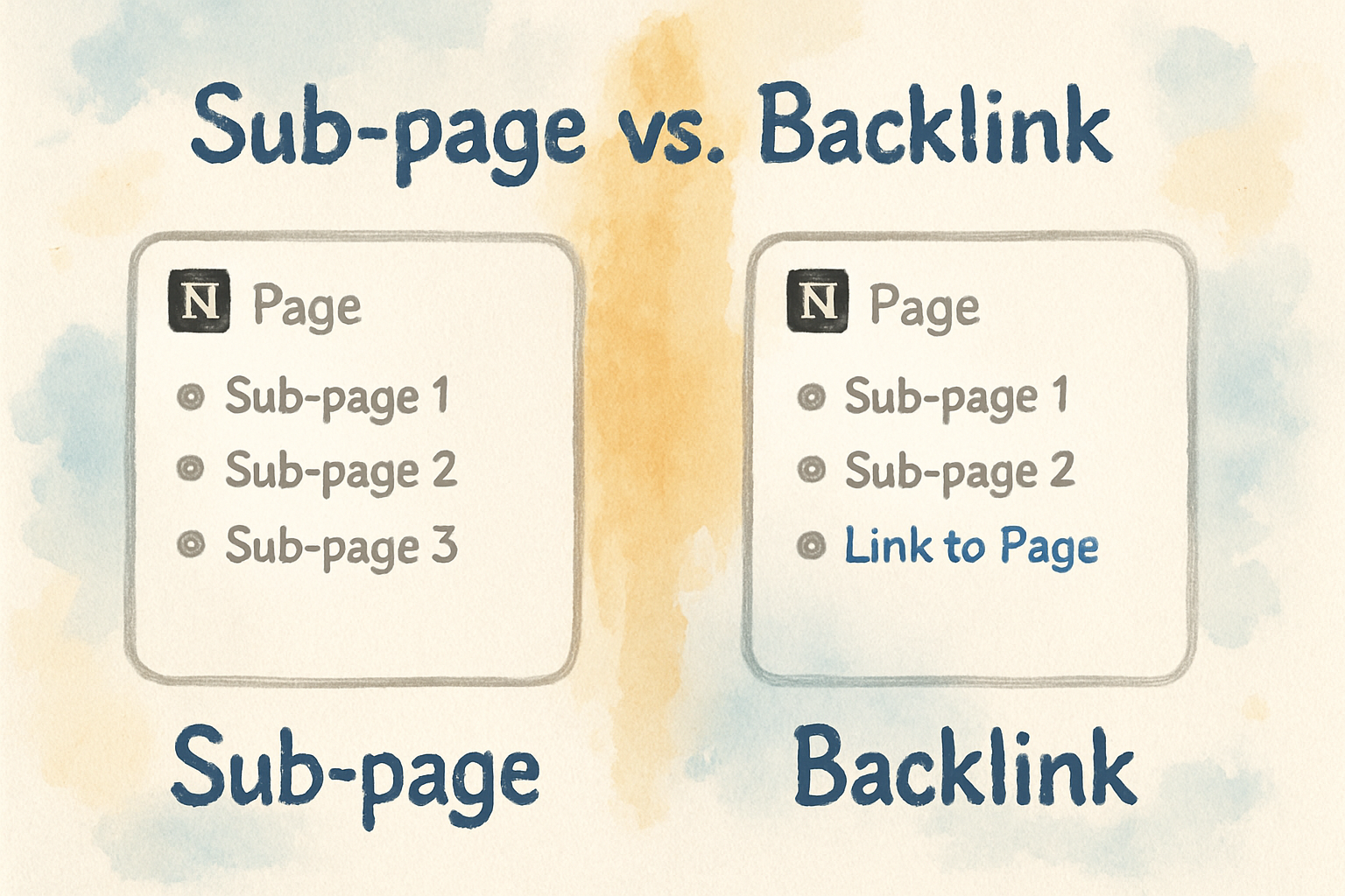 Diagram showing difference between sub-pages and backlinks in Notion sidebar; Alt: Clarifying subpage vs backlink in Notion workspace sidebar