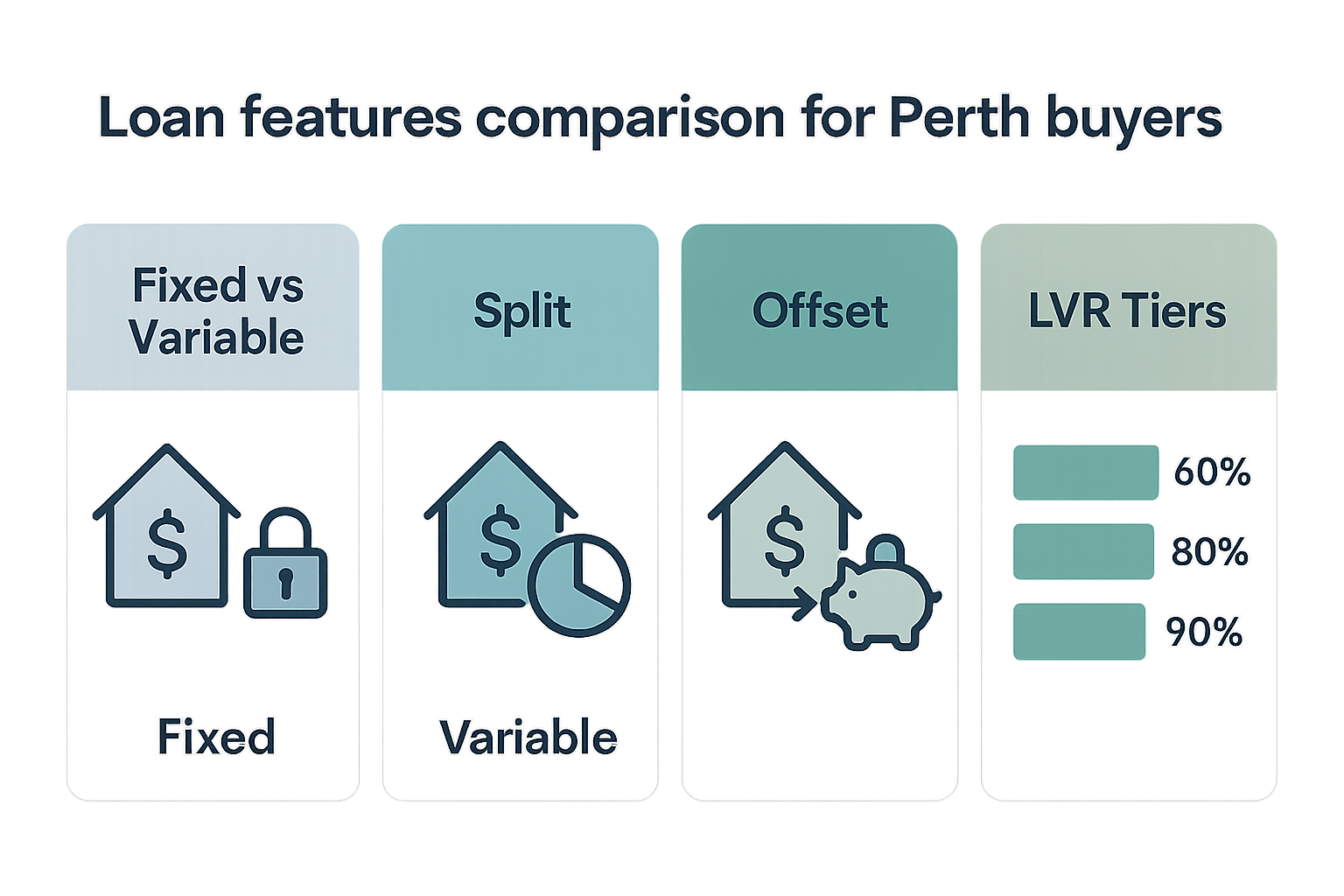 Clean infographic style graphic showing fixed vs variable vs split, offset flow, and LVR tiers; alt text: “Loan features comparison for Perth buyers.”
