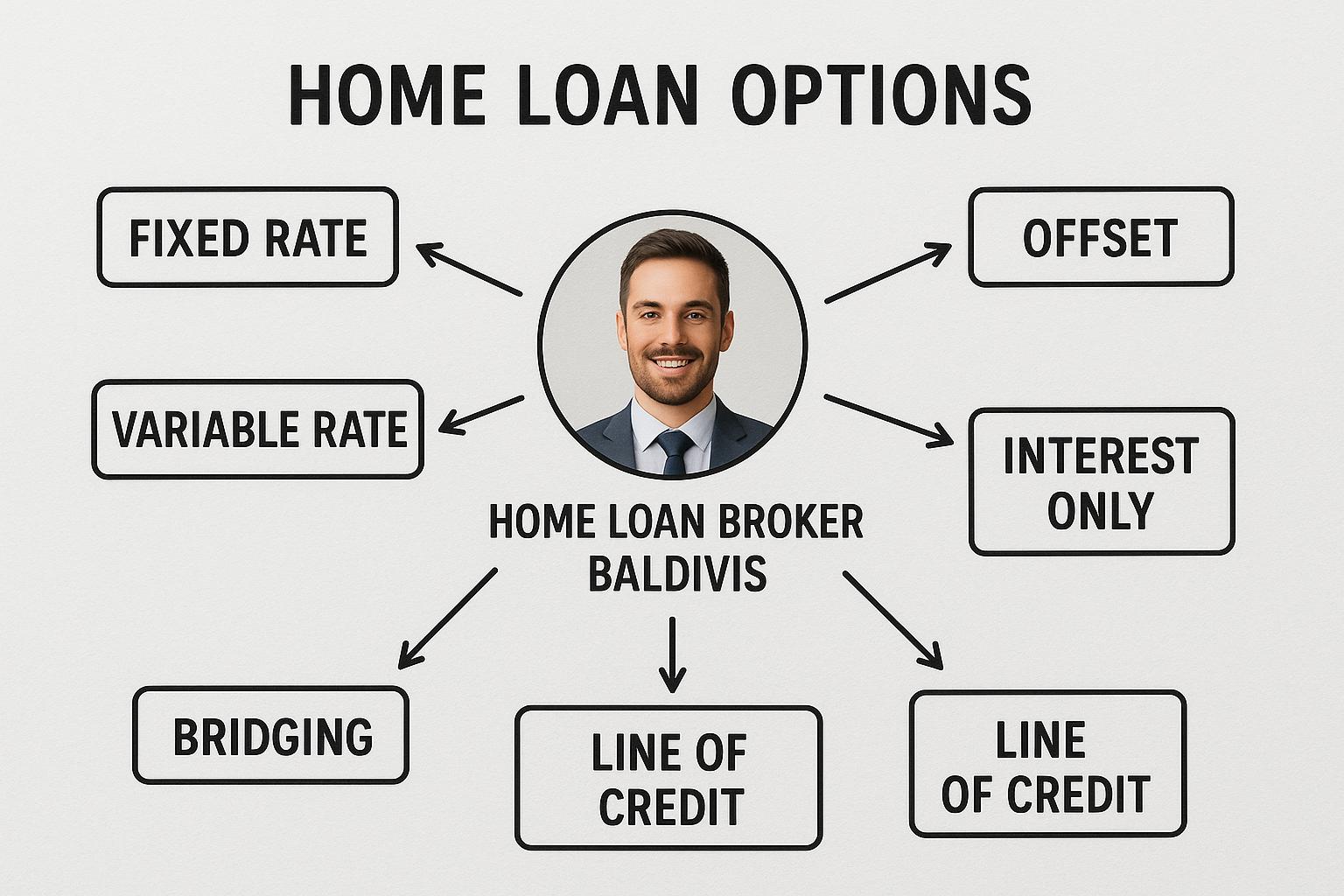 Diagram showing different home loan options available through a Baldivis broker. Alt: Comprehensive home loan options explained by home loan broker Baldivis.