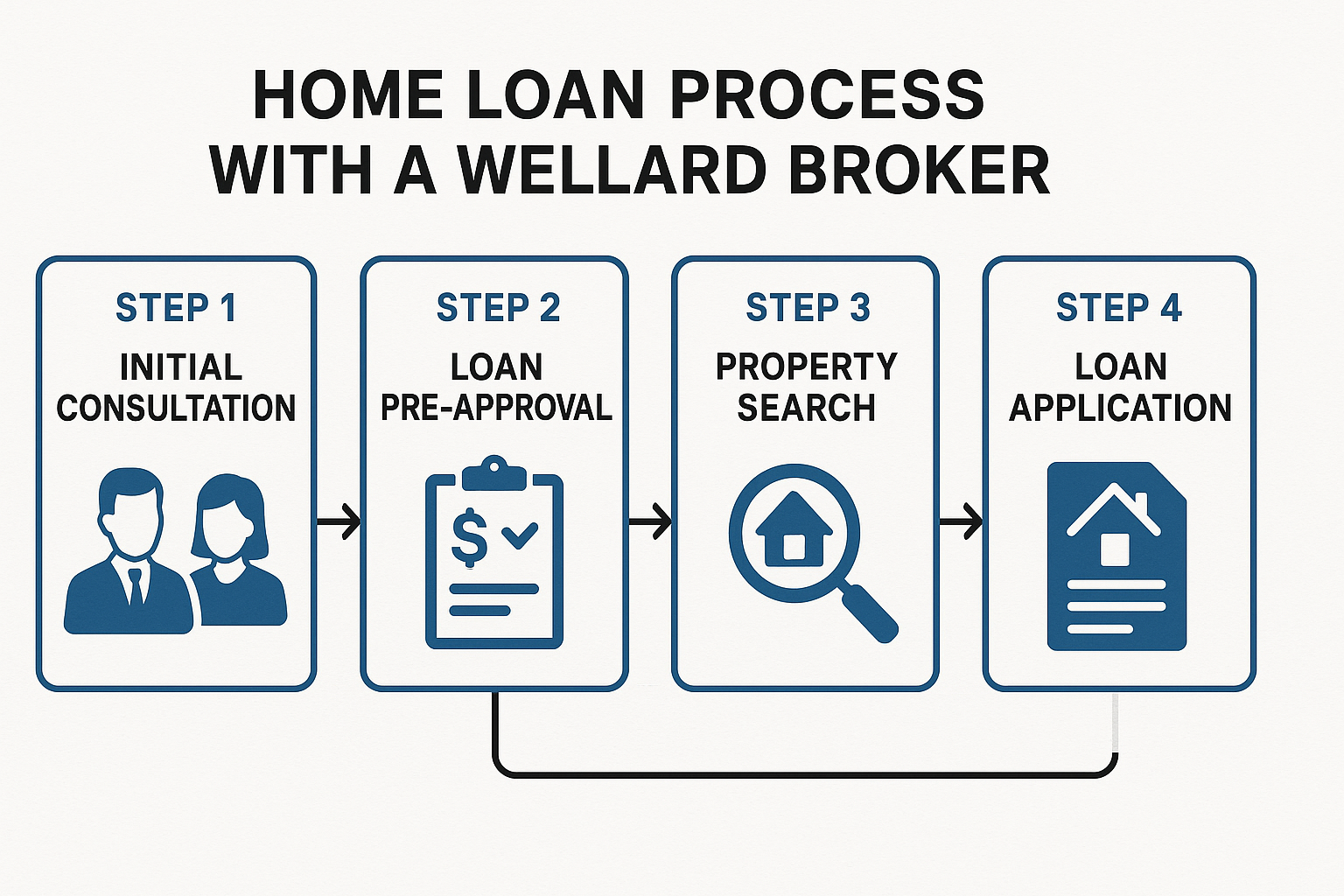 Visual flowchart of home loan process with a Wellard broker. Alt: Step-by-step guide to home loan broker Wellard process to secure a home finance.