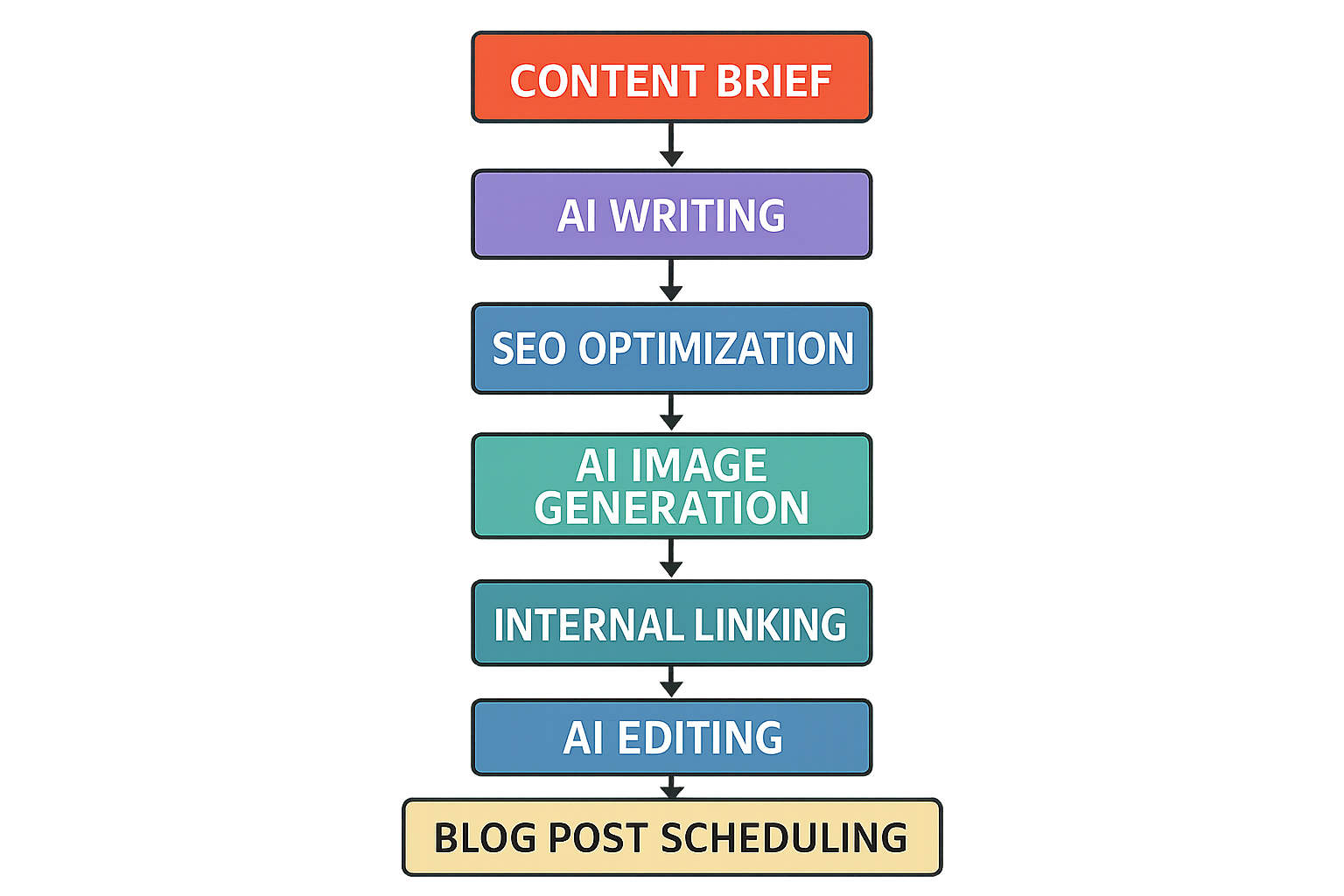 Flow diagram showing AI pipeline from content brief to blog post scheduling. Alt: automated blog posting with AI SEO process pipeline visualization.