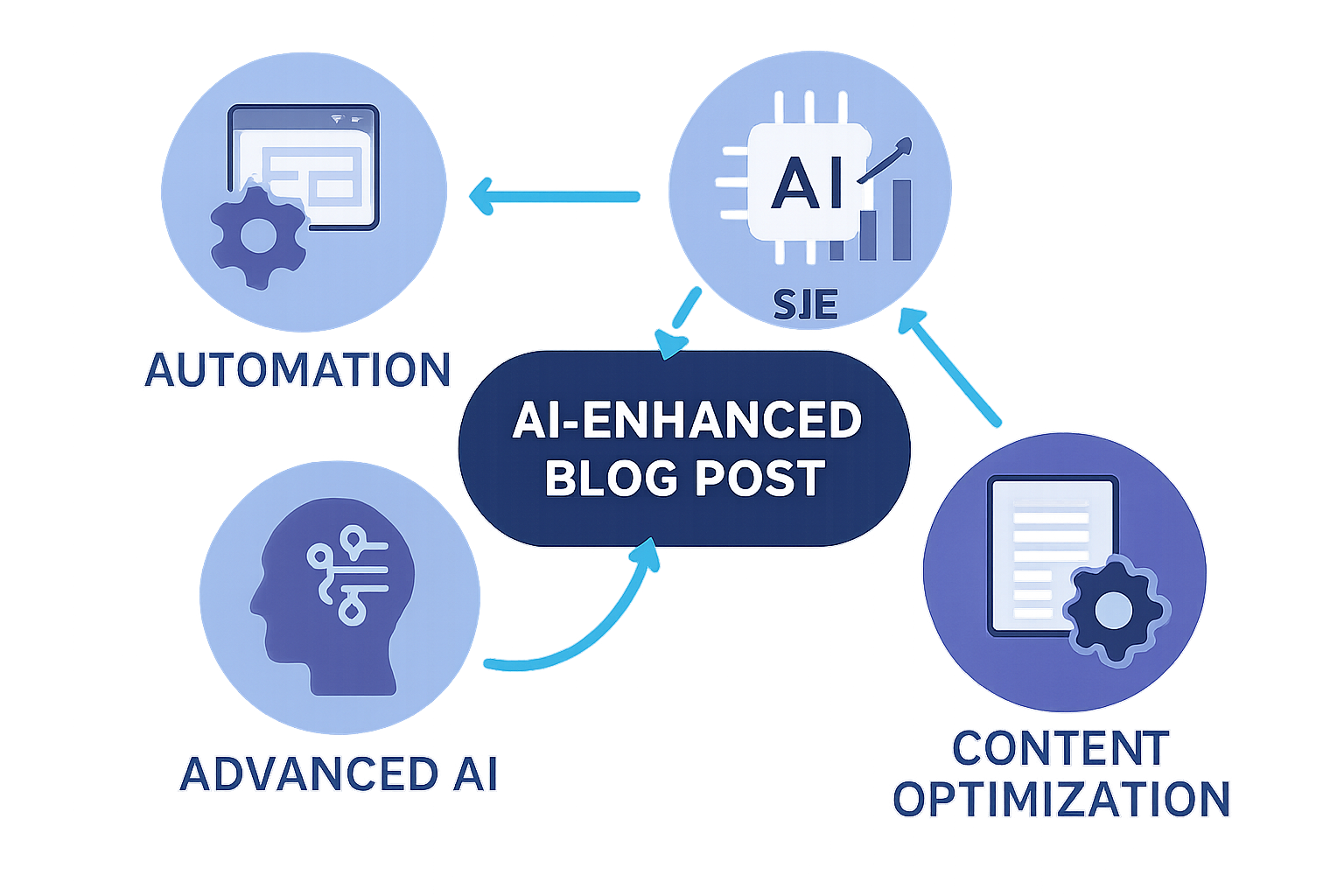 AI-generated infographic illustrating blog post enhancements by advanced AI features. Alt: advanced AI features improving automated blog posting with AI SEO.