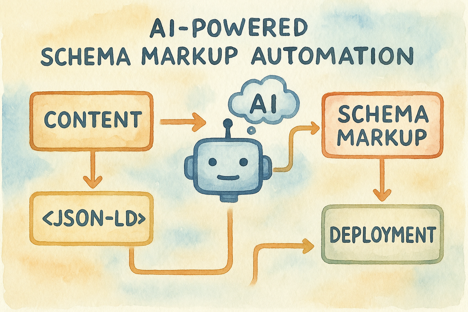 Workflow diagram depicting AI-powered schema markup automation from content analysis to deployment. Alt: Automated schema markup generation workflow diagram.