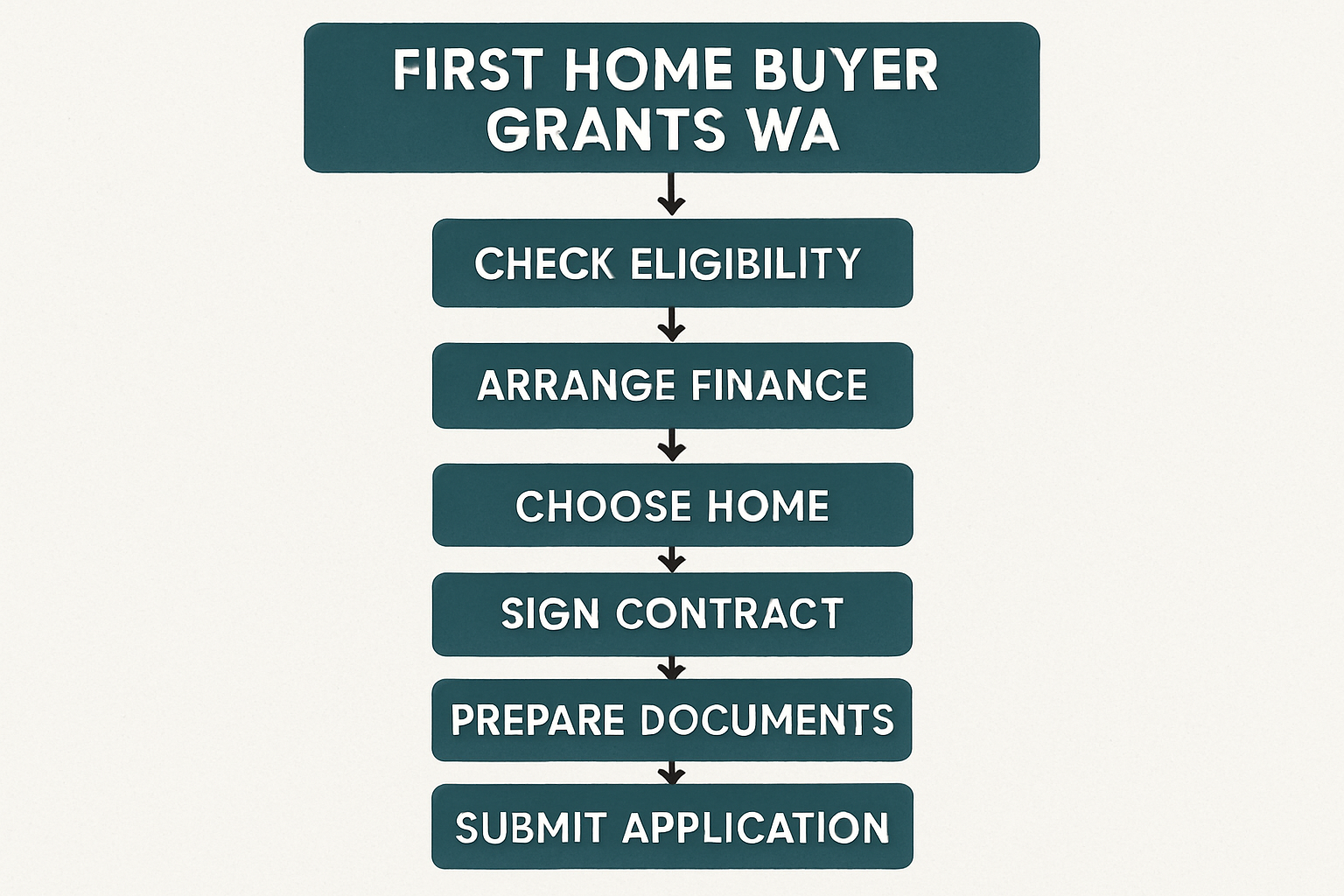 Flowchart infographic showing step-by-step application process for first home buyer grants in WA. Alt: Stepwise guide on applying for first home buyer grants wa.