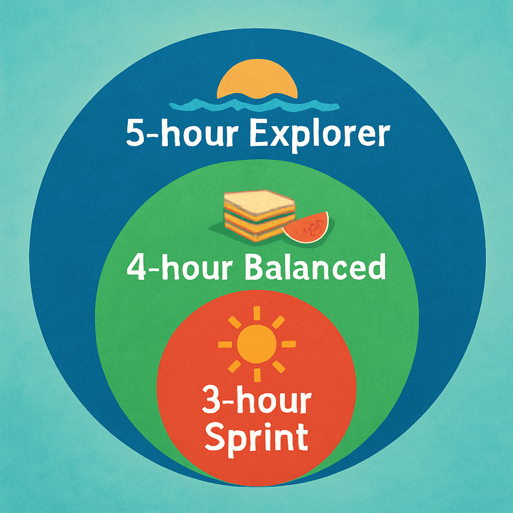 A vibrant illustration showing three concentric circles labeled 3‑hour Sprint, 4‑hour Balanced, 5‑hour Explorer, each with icons of a sun, snack, and sunset respectively. Alt: Jet ski tour duration options in Phuket – 3, 4, and 5 hour tours illustrated.
