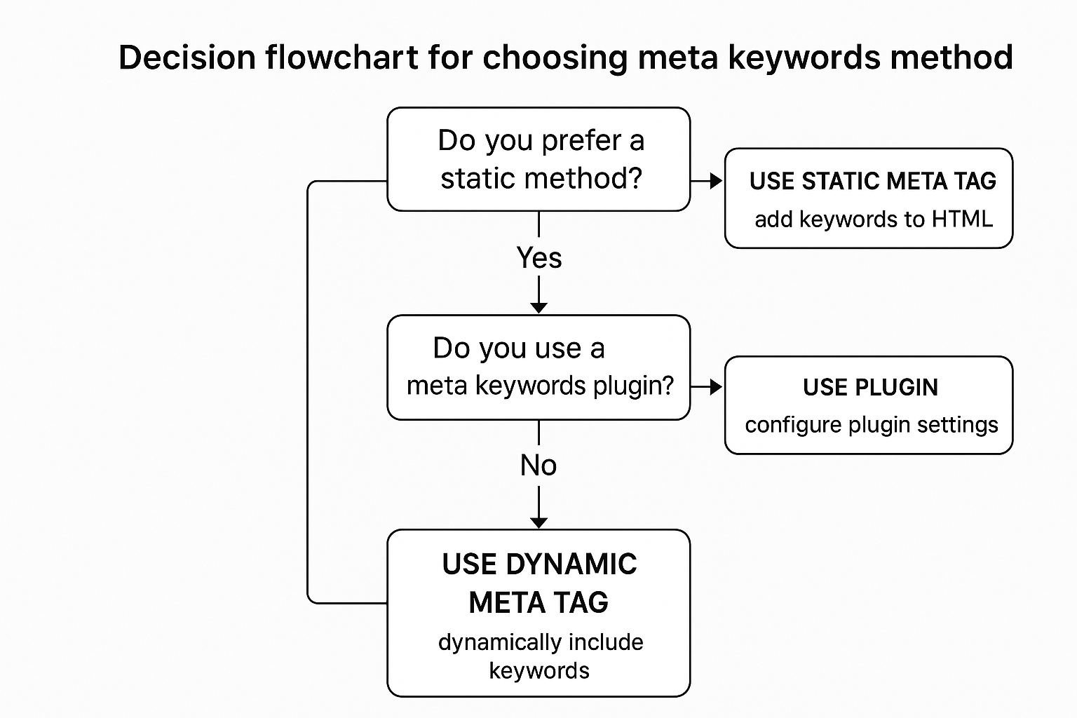 Flowchart showing decision path: static vs plugin vs dynamic, with recommended steps. Alt: Decision flowchart for choosing meta keywords method