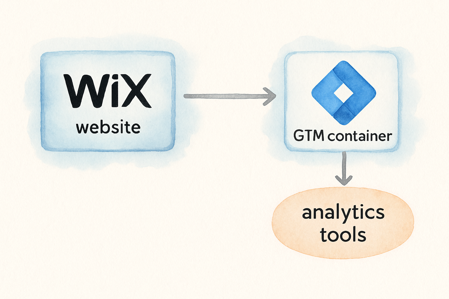 A simple diagram illustrating the Wix Google Tag Manager integration flow, showing Wix website, GTM container, and analytics tools. Alt: Wix Google Tag Manager integration setup diagram.