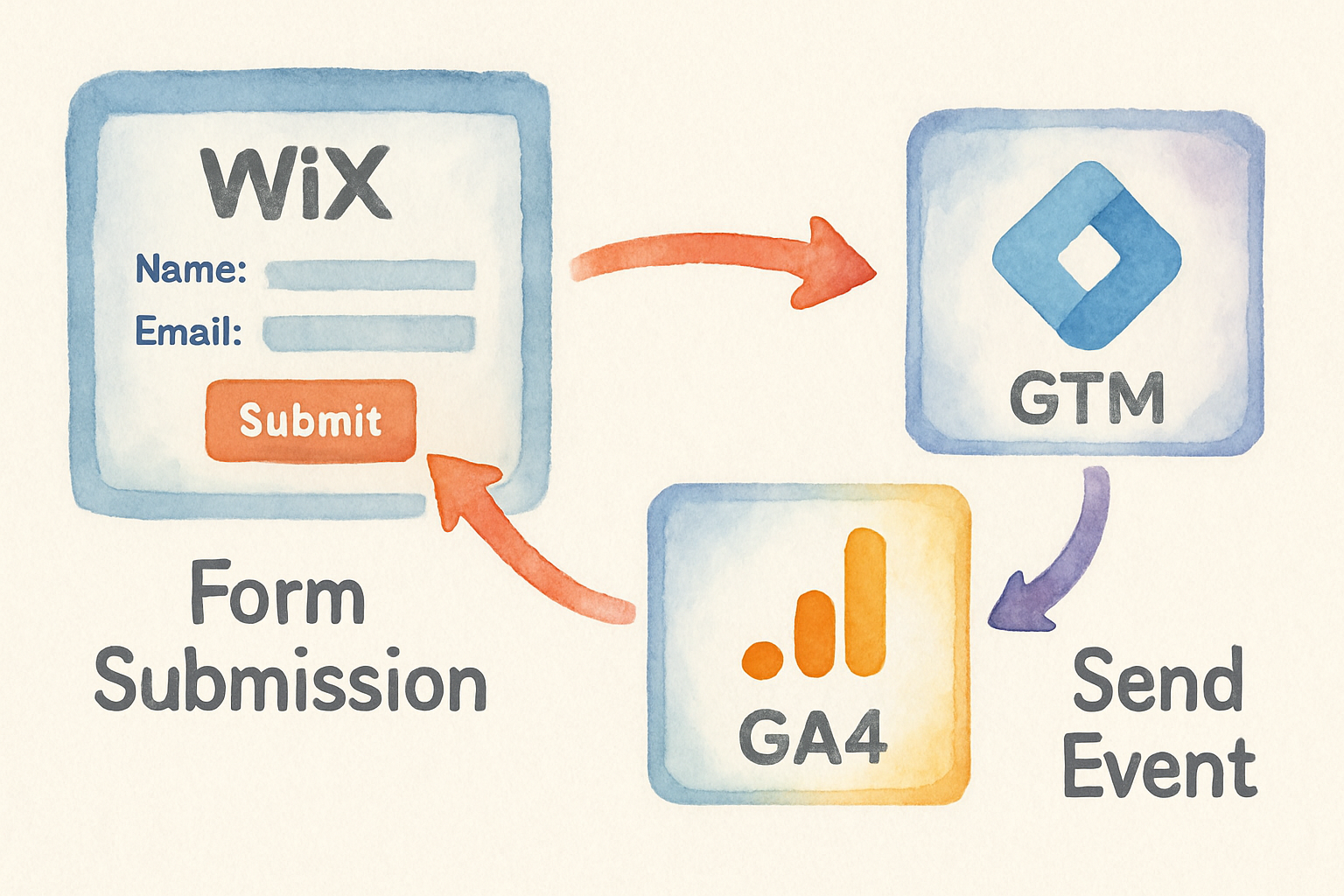 Visual flowchart explaining how GTM captures a form submission event and sends it to Google Analytics 4 on Wix. Alt: Form submission tracking with Wix Google Tag Manager setup.
