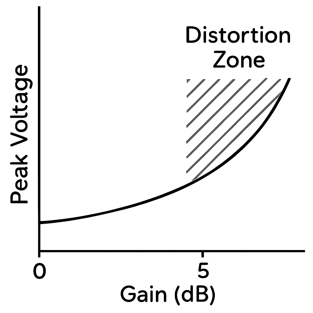 A simple line graph showing gain in decibels on the x‑axis and peak voltage on the y‑axis, with a shaded distortion zone. Alt: Car audio gain curve illustration