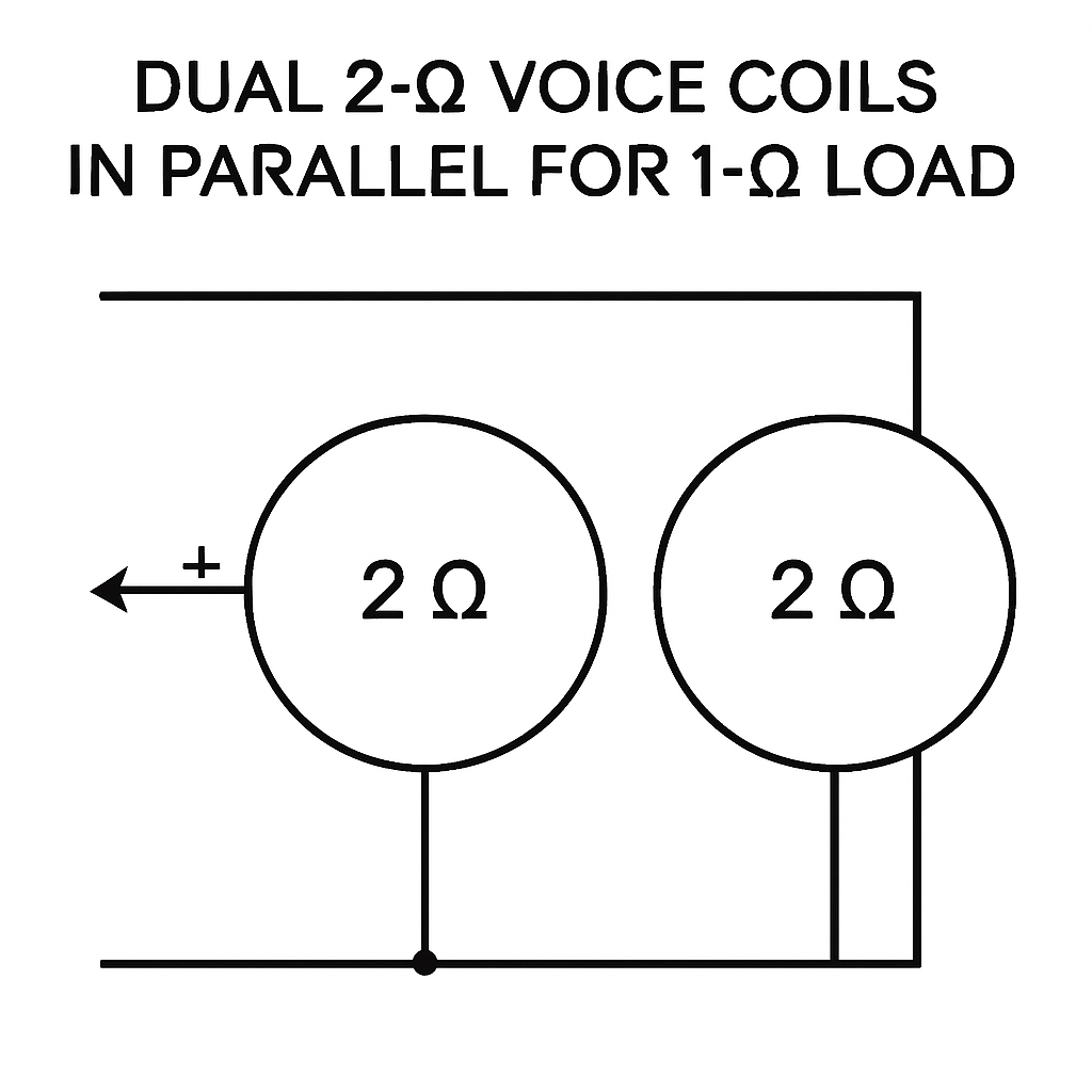 A clear, labeled wiring diagram showing two 2‑Ω voice coils wired in parallel to create a 1‑Ω load, with arrows indicating positive and negative connections. Alt: Dual 2 Ω subwoofer parallel wiring diagram for 1 Ω load