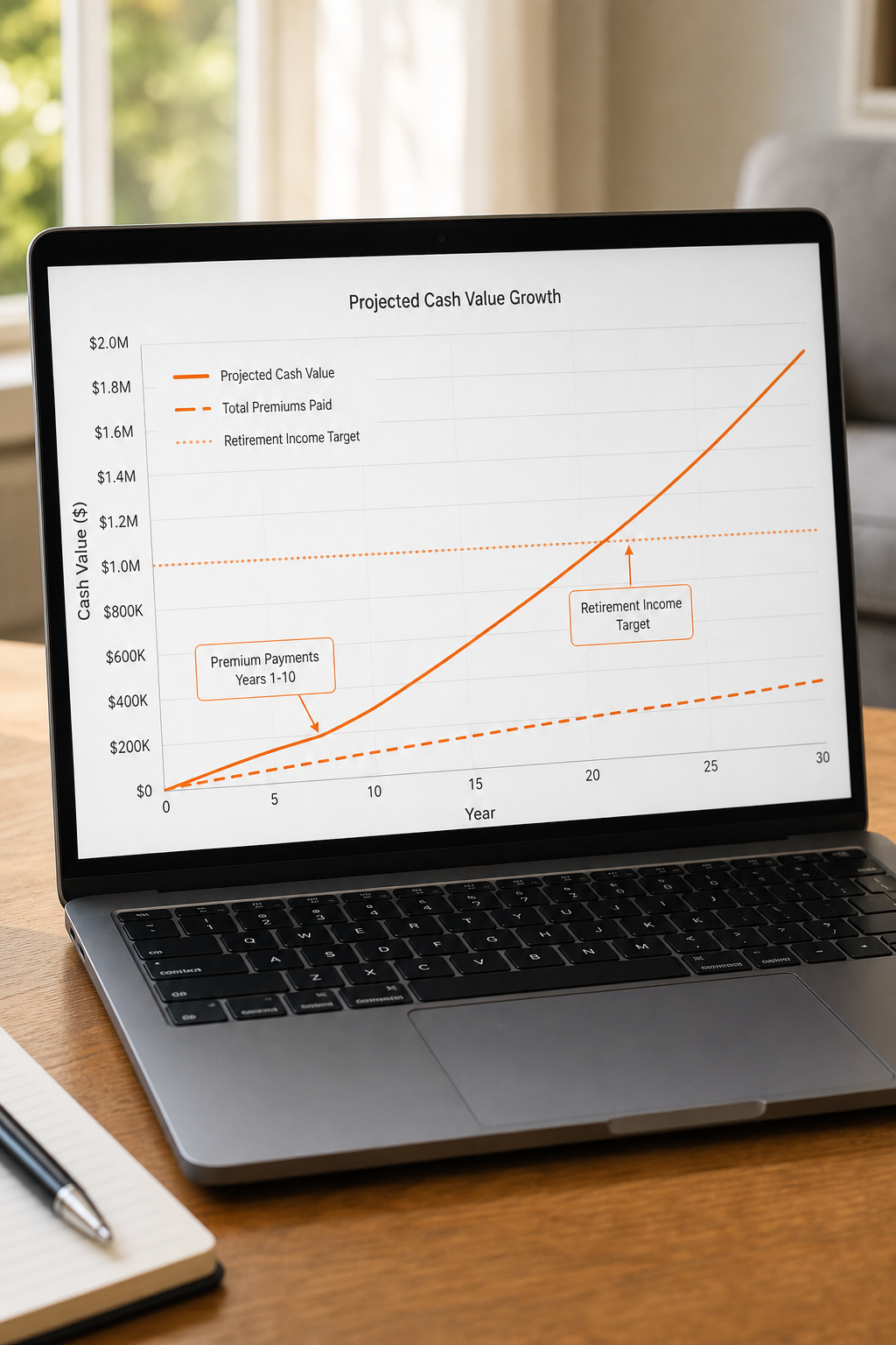 A realistic chart on a laptop screen showing projected IUL cash value growth over 30 years, with annotations for premium payments and retirement income targets. Alt: indexed universal life retirement calculator results visualization
