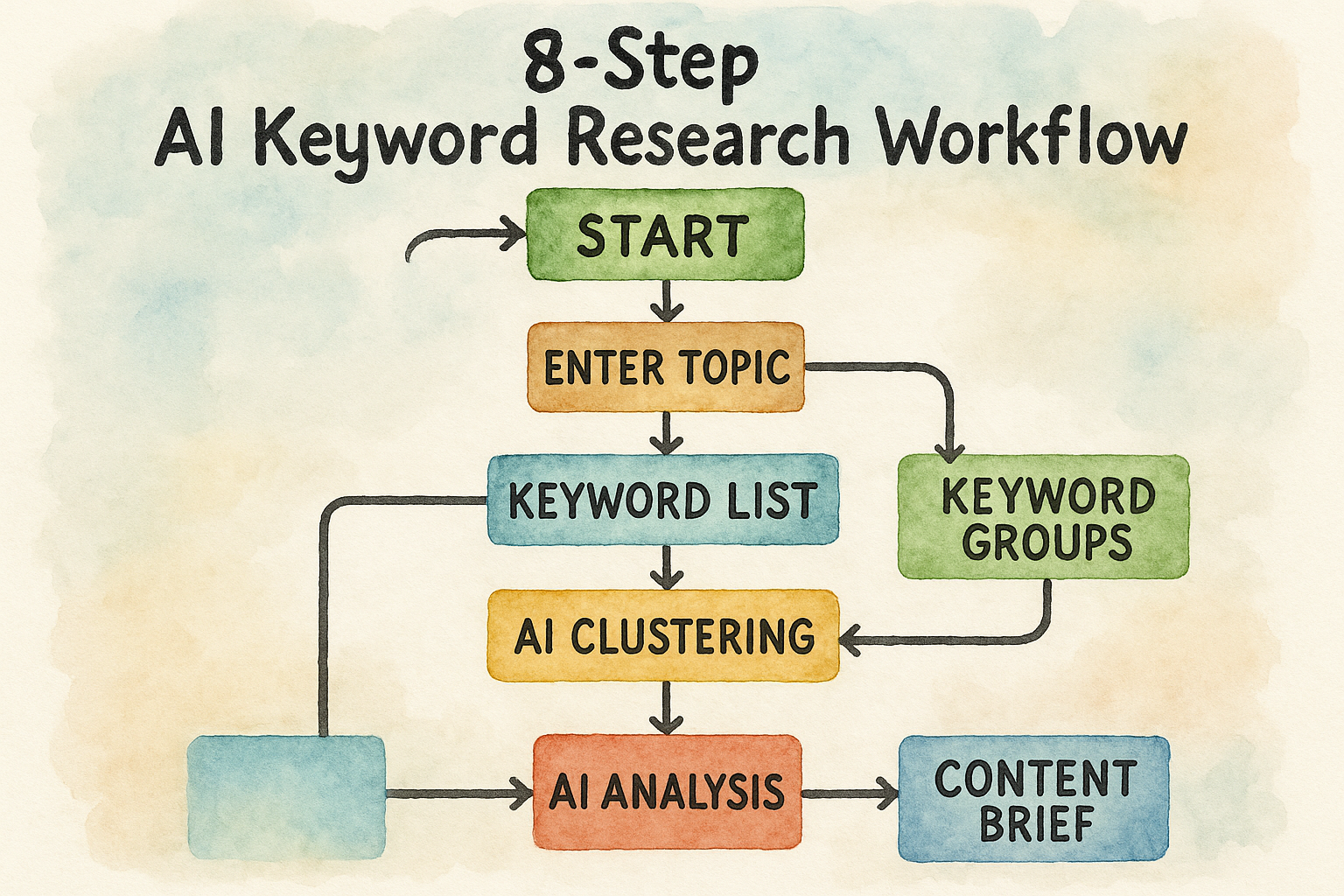 A flowchart visualizing the 8‑step AI keyword research workflow. Alt: Automated keyword research workflow diagram illustrating AI data fetch, clustering, and content brief generation.
