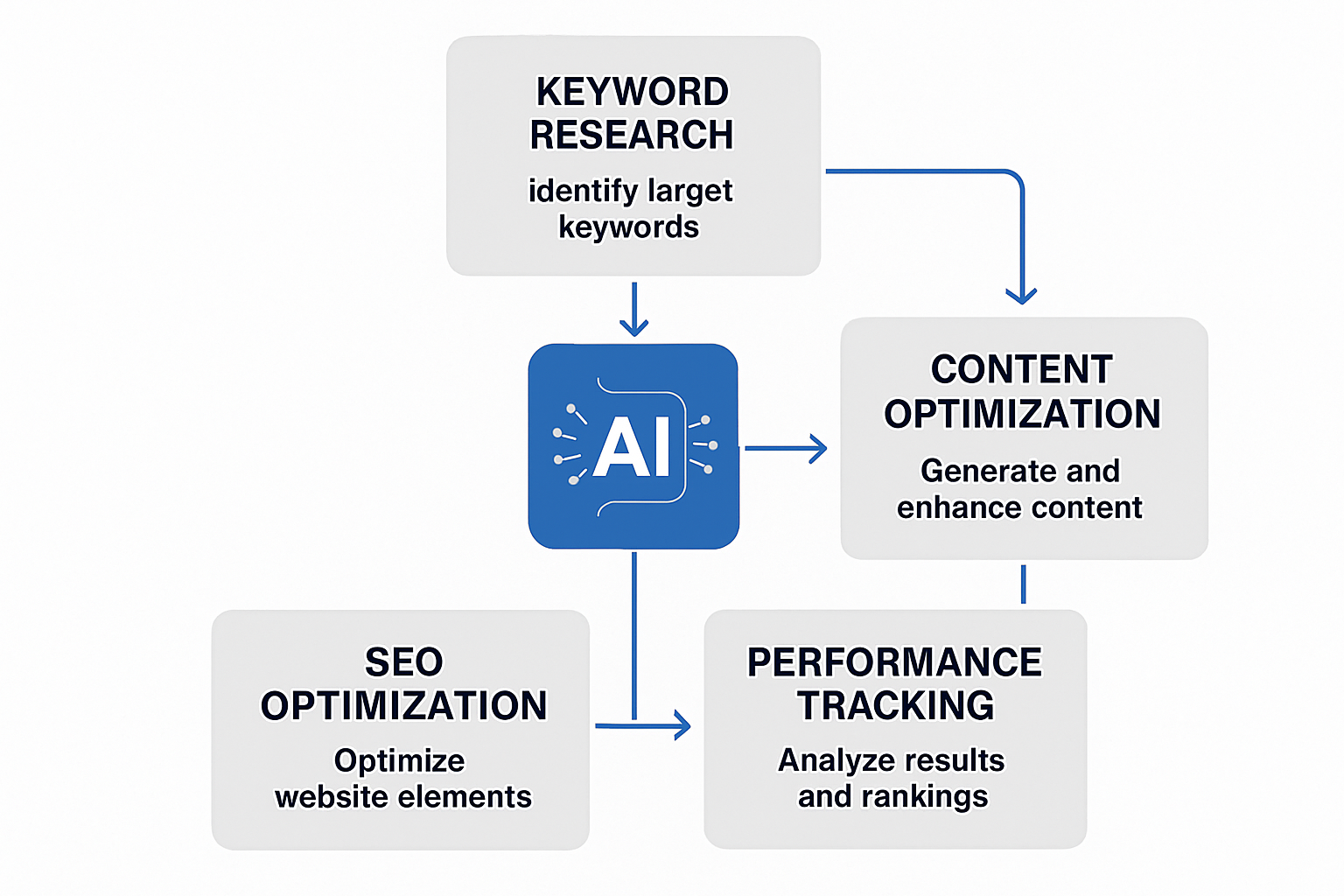Workflow diagram illustrating AI integration in SEO processes from keyword research to performance tracking. Alt: How to use ai for seo ranking in workflow process visualization.