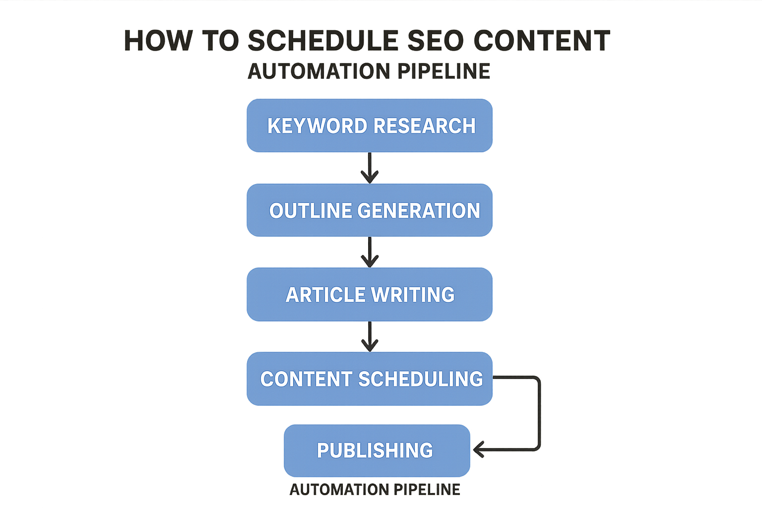 A flowchart illustrating the automation pipeline from keyword research to publishing. Alt: how to schedule seo content automation pipeline diagram