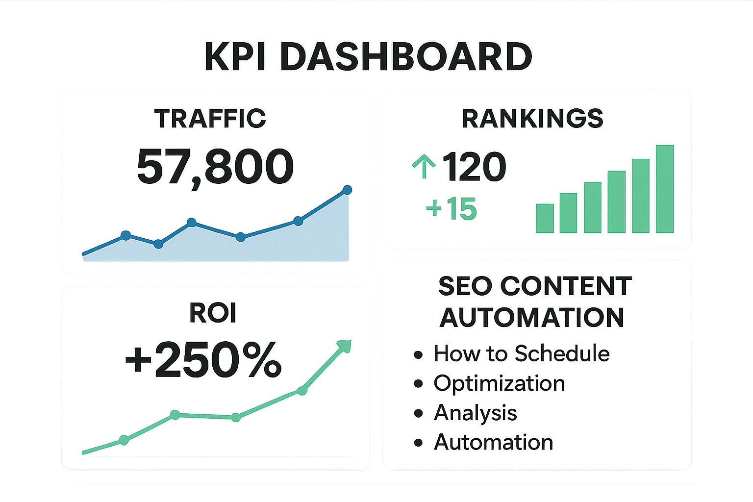 KPI dashboard mockup showing traffic, rankings, and ROI. Alt: how to schedule seo content automation KPI dashboard