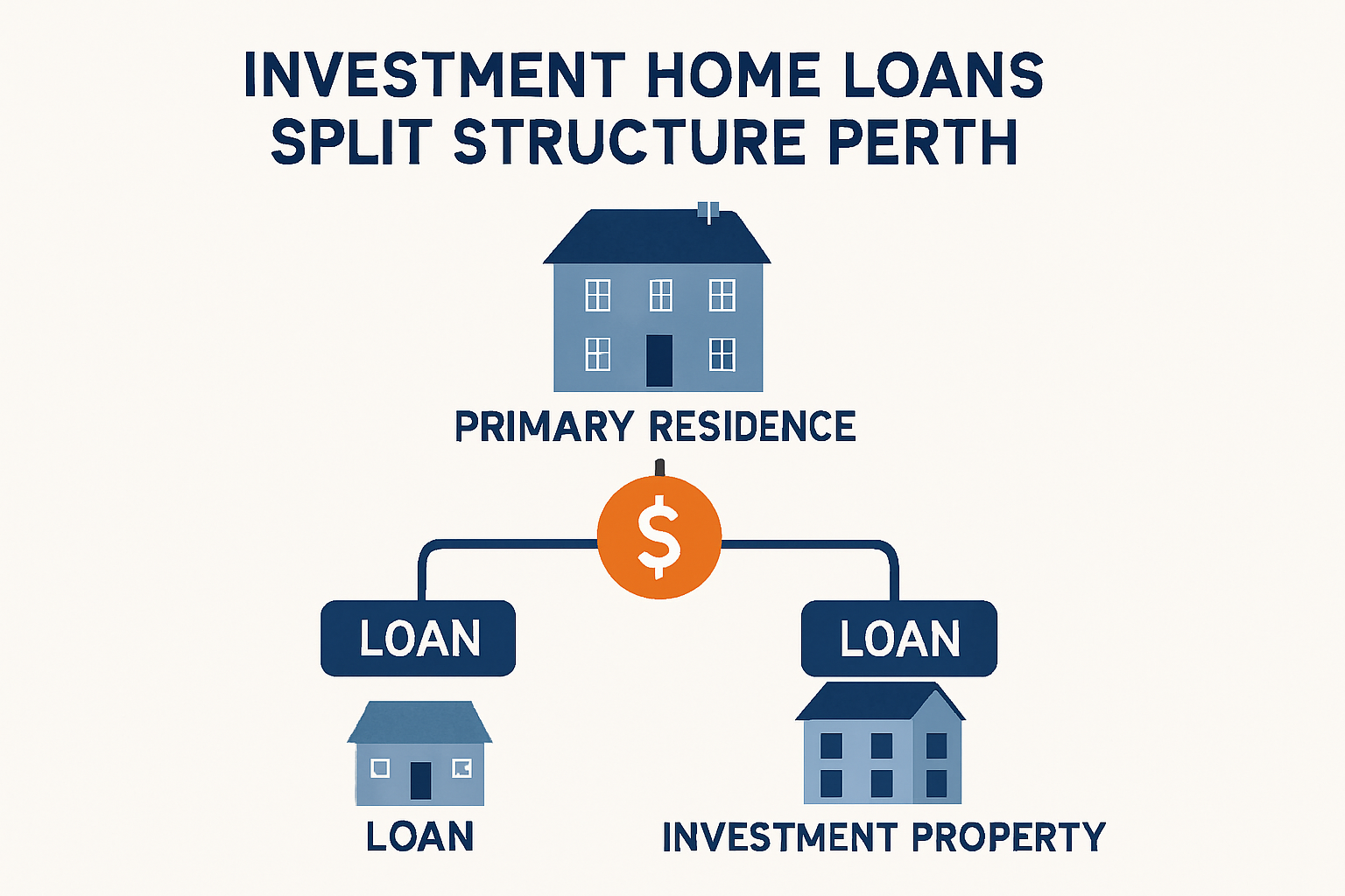 A diagram illustrating split mortgage loan structure for primary residence and investment property in Perth. Alt: Investment home loans split structure Perth.