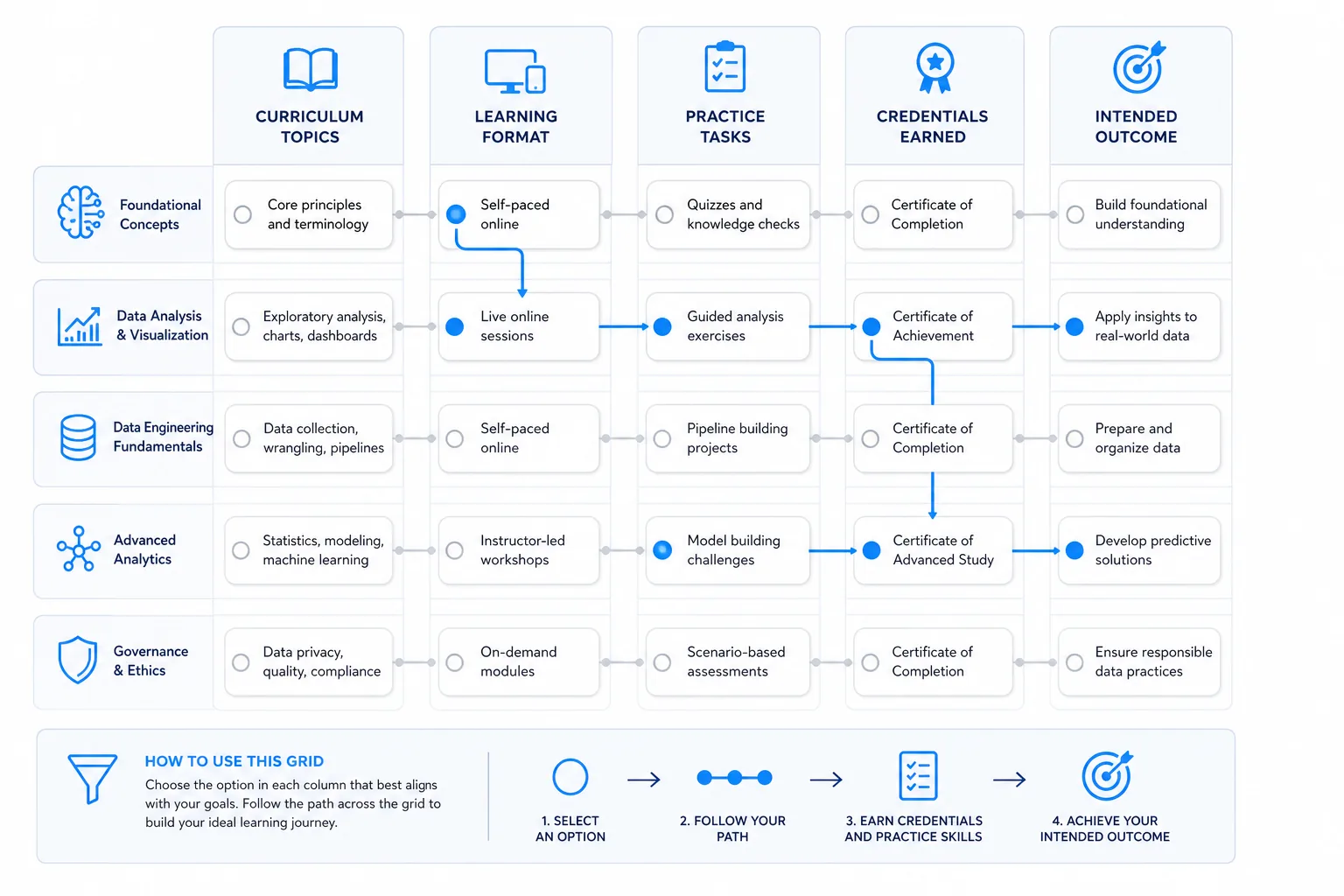 Course comparison grid for matching format, curriculum, practice, and credentials.