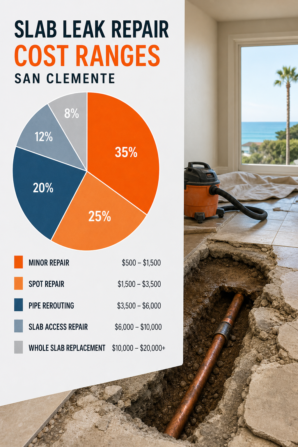 An infographic showing cost ranges for slab leak repair options with a pie chart. Alt: Slab leak repair cost ranges San Clemente