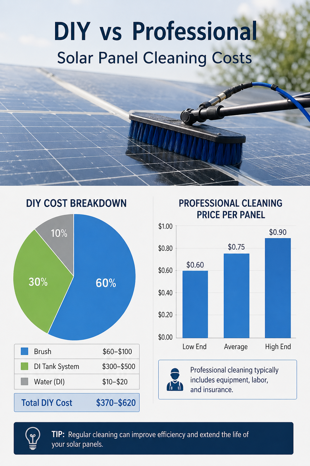 A photorealistic infographic comparing a pie chart of DIY costs (broken down into brush, DI tank, water) and a bar chart showing professional cleaning prices per panel. Alt: Cost breakdown of DIY vs professional solar panel cleaning.