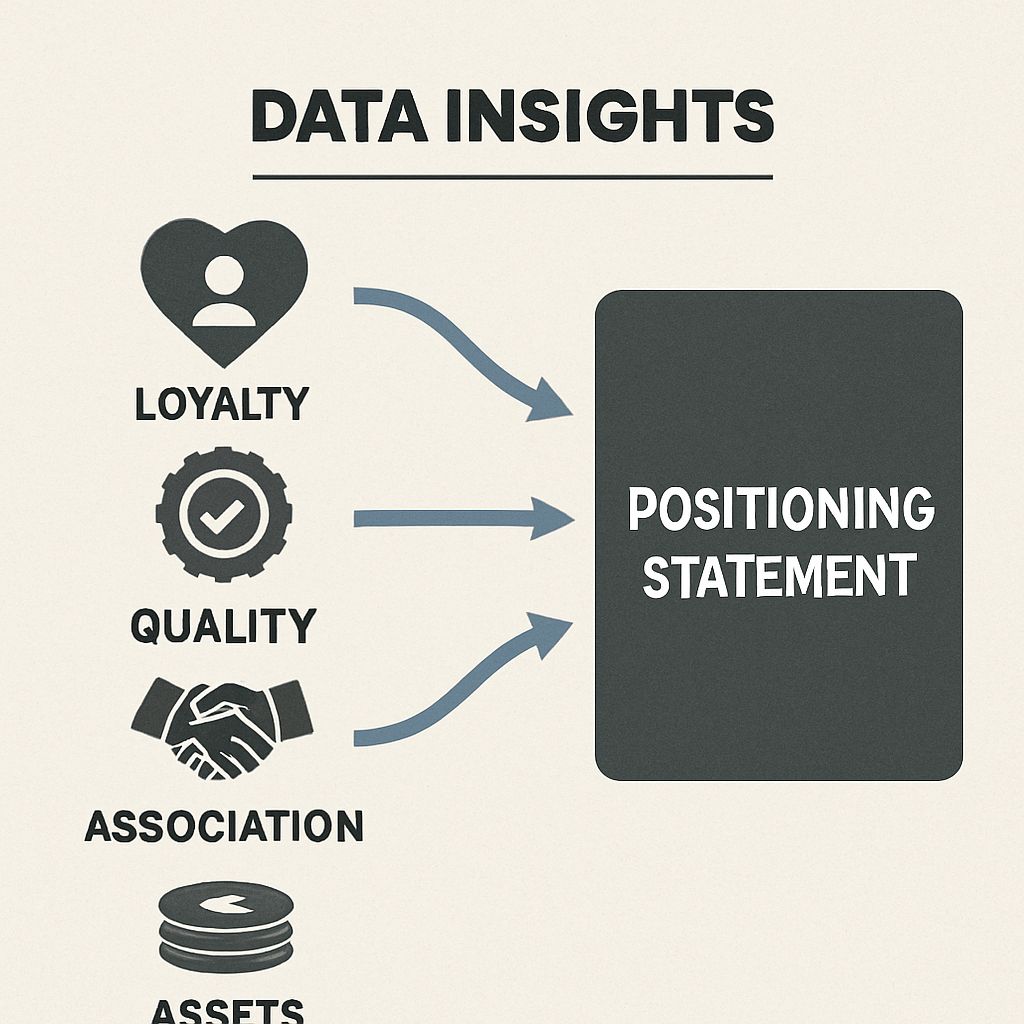A stylised diagram showing data insights flowing into a positioning statement, with icons for loyalty, quality, association, and assets. Alt: Visual guide to translating Aaker brand equity insights into strategic positioning.