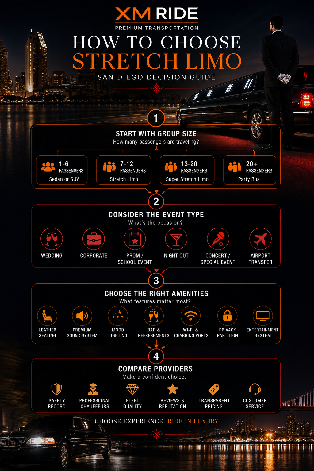 Infographic showing a decision tree for choosing a stretch limo: starting with group size, then event type, then amenities, finally provider comparison. Alt: How to choose stretch limo San Diego decision guide