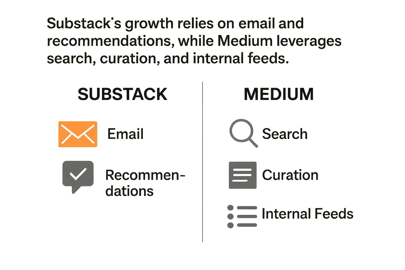 An infographic showing how Substack’s growth relies on email and recommendations, while Medium leverages search, curation, and internal feeds.